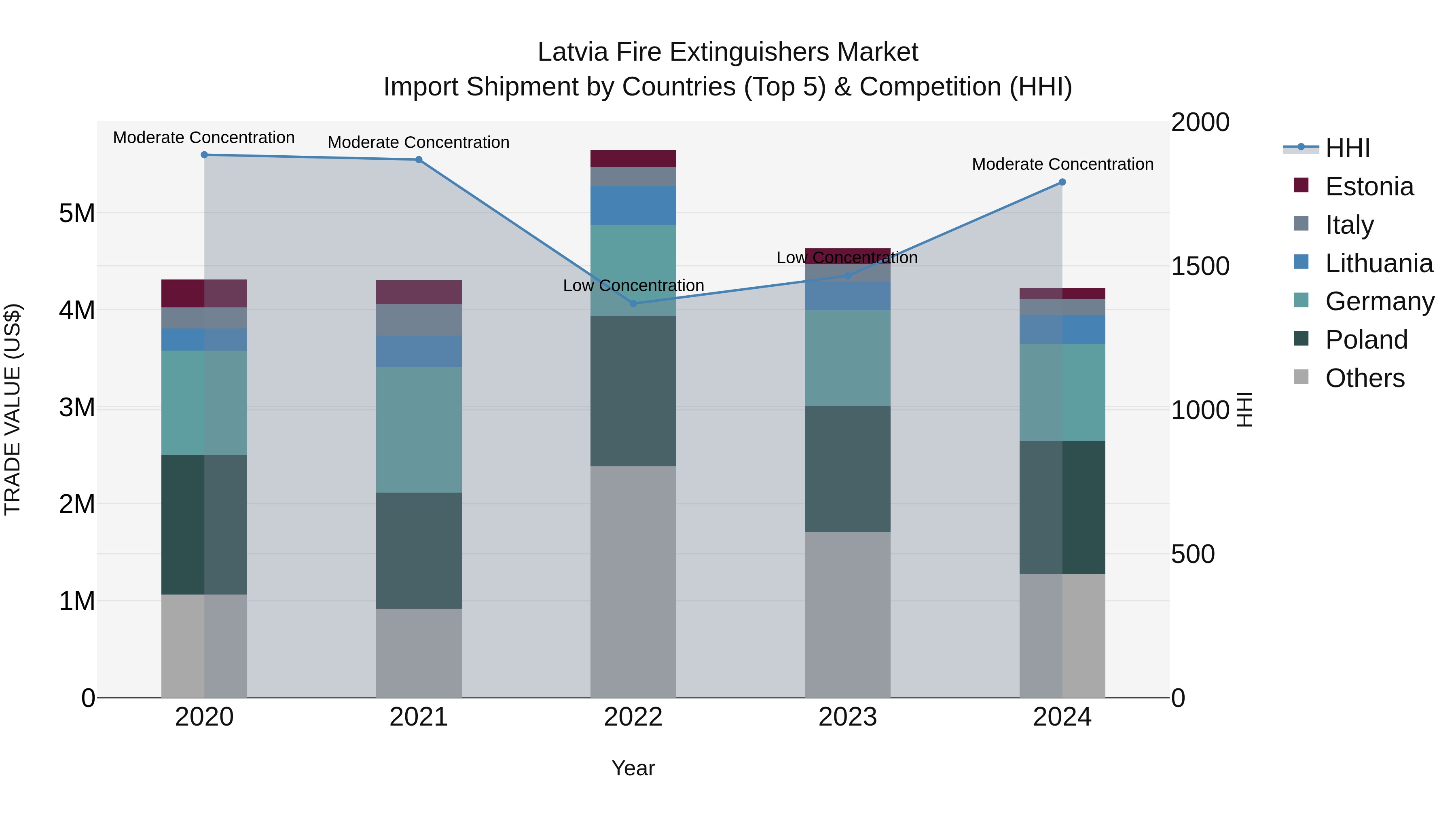 Latvia Fire Extinguishers Market Top 5 Importing Countries and Market Competition (HHI) Analysis