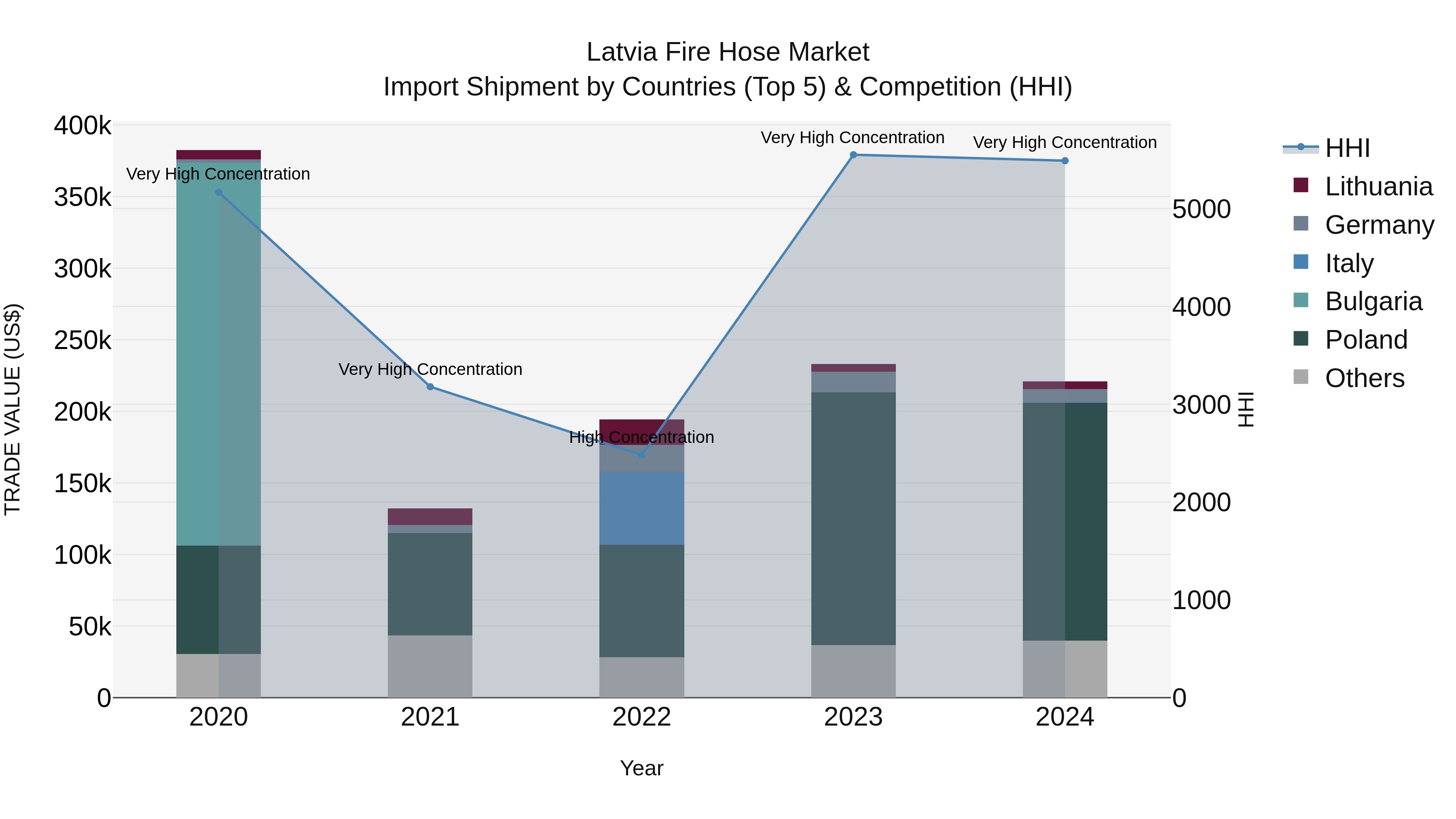 Latvia Fire Hose Market Top 5 Importing Countries and Market Competition (HHI) Analysis