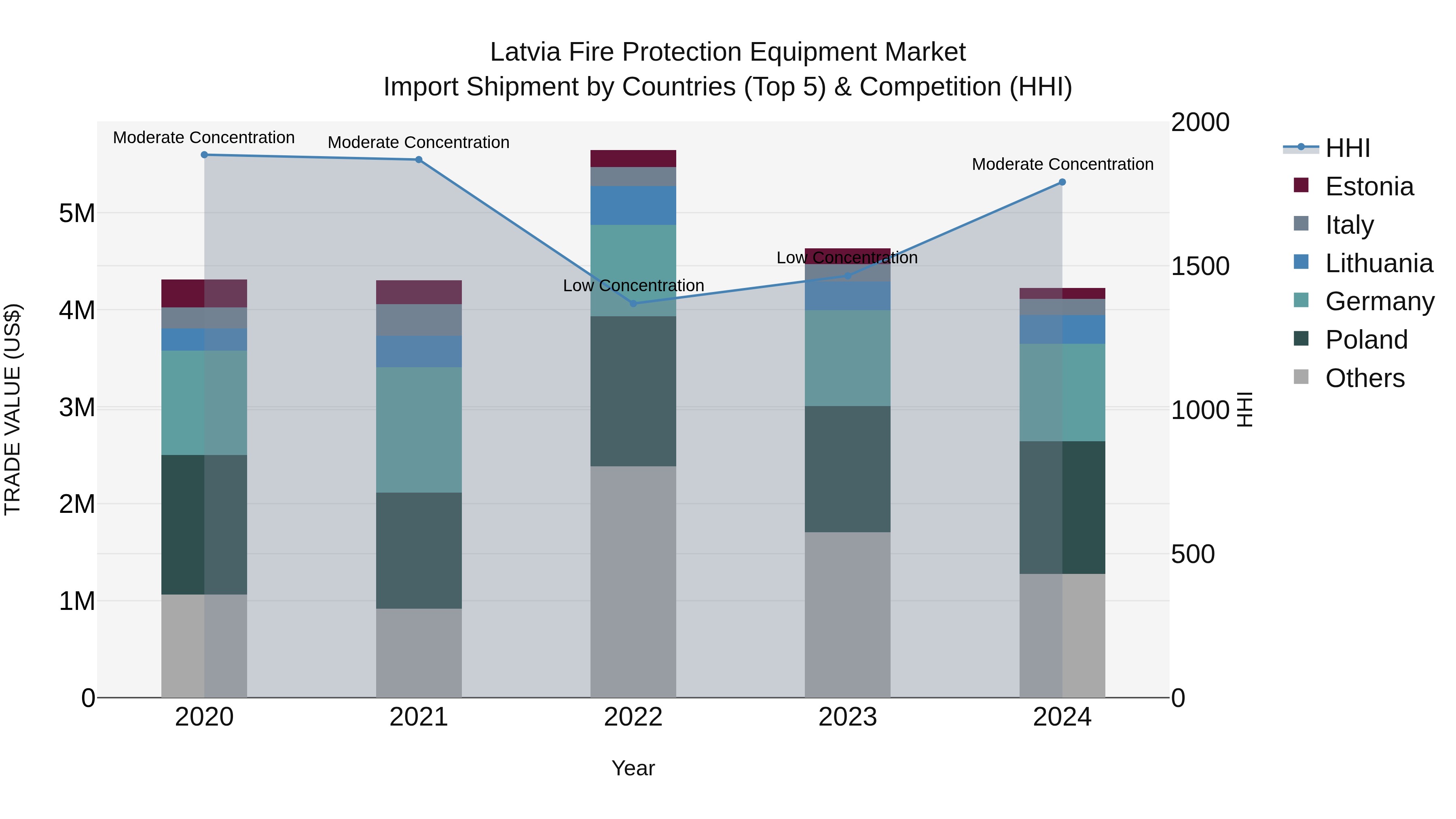 Latvia Fire Protection Equipment Market Top 5 Importing Countries and Market Competition (HHI) Analysis