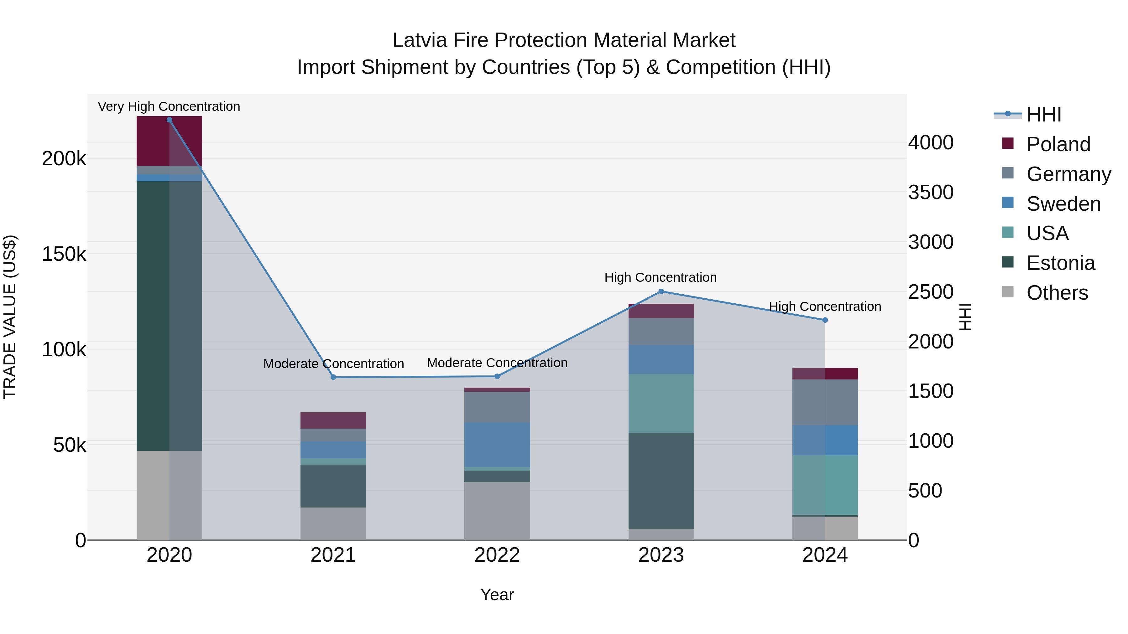 Latvia Fire Protection Material Market Top 5 Importing Countries and Market Competition (HHI) Analysis
