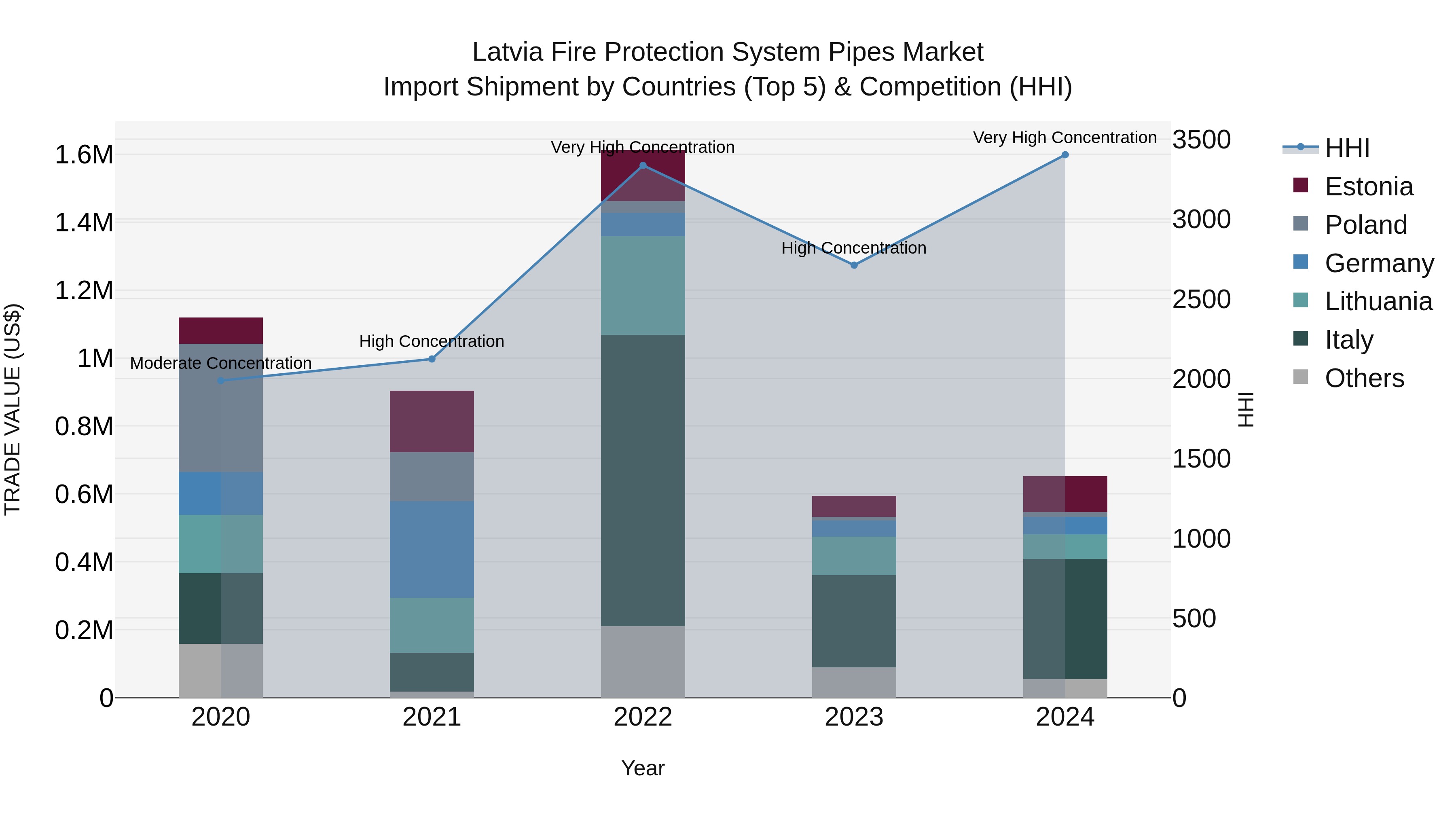 Latvia Fire Protection System Pipes Market Top 5 Importing Countries and Market Competition (HHI) Analysis
