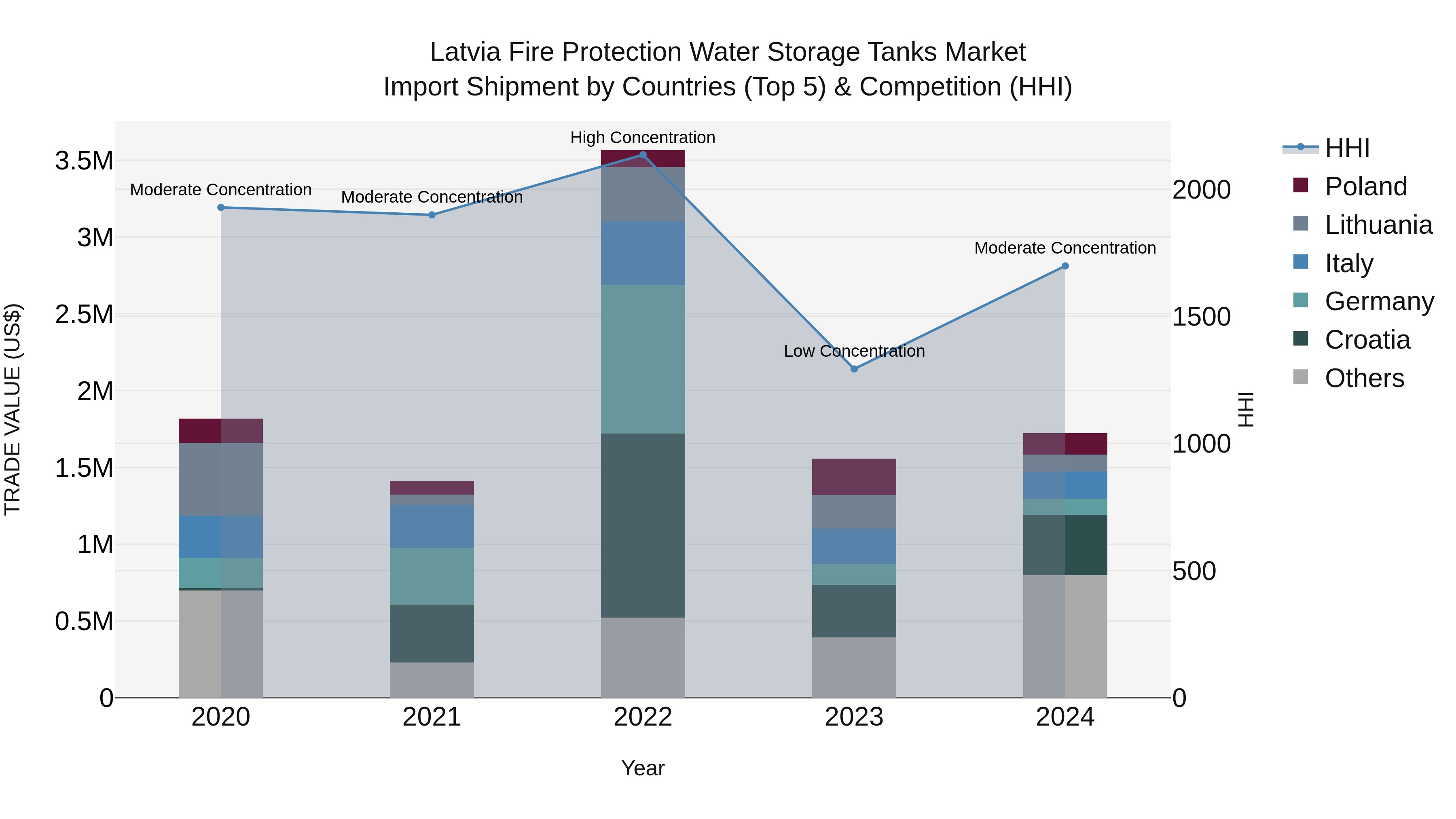 Latvia Fire Protection Water Storage Tanks Market Top 5 Importing Countries and Market Competition (HHI) Analysis