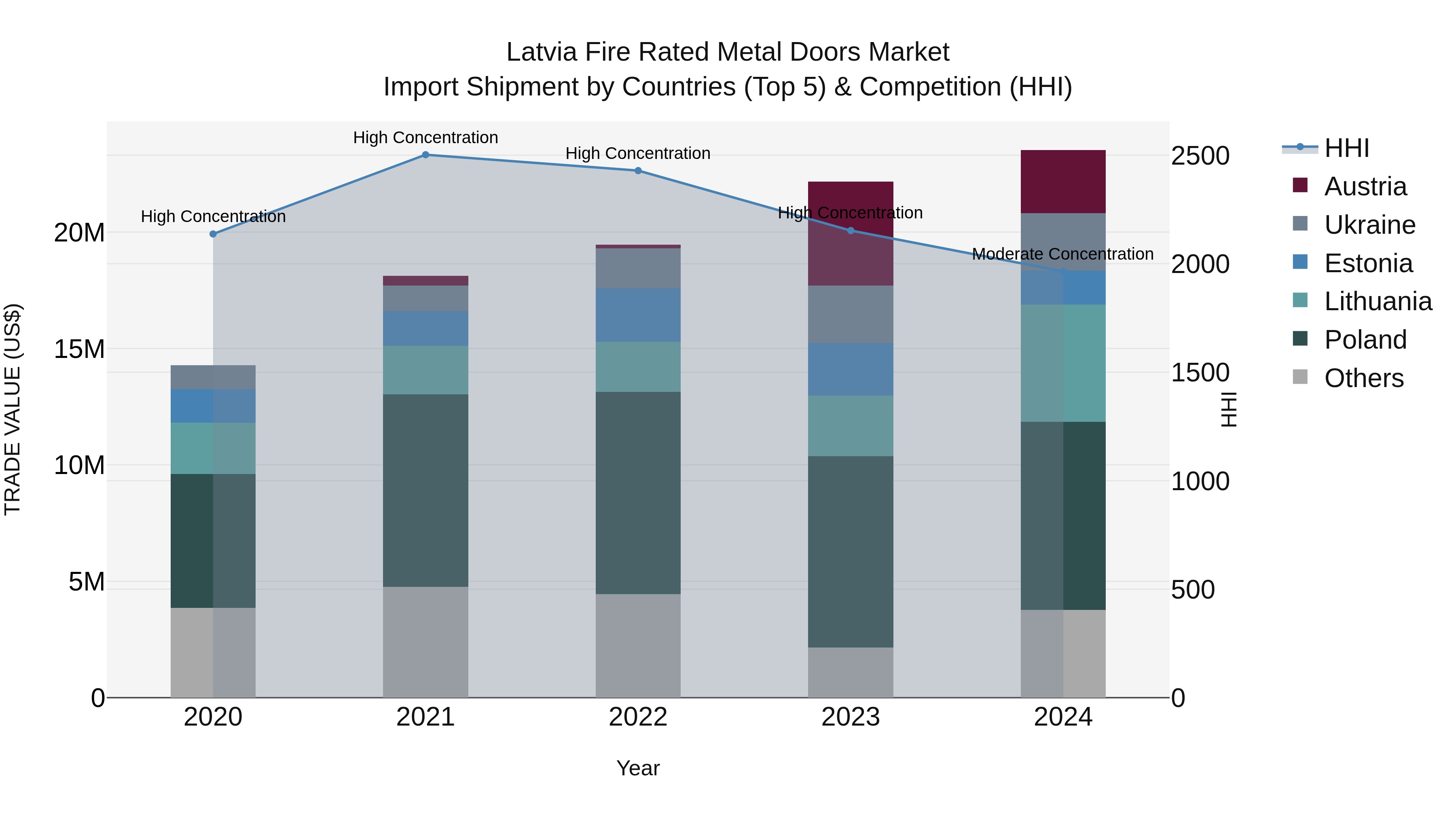 Latvia Fire Rated Metal Doors Market Top 5 Importing Countries and Market Competition (HHI) Analysis