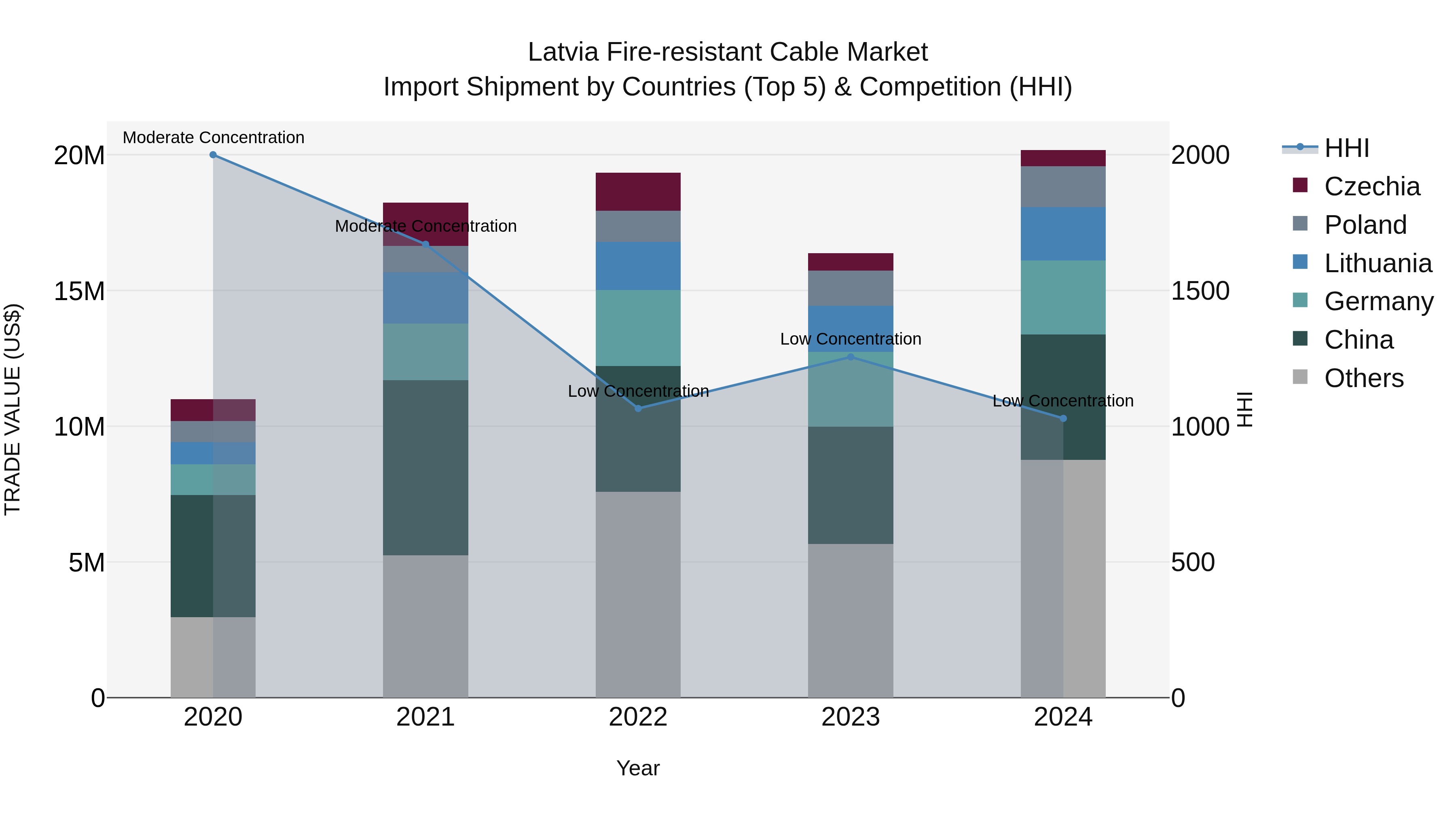 Latvia Fire-resistant Cable Market Top 5 Importing Countries and Market Competition (HHI) Analysis