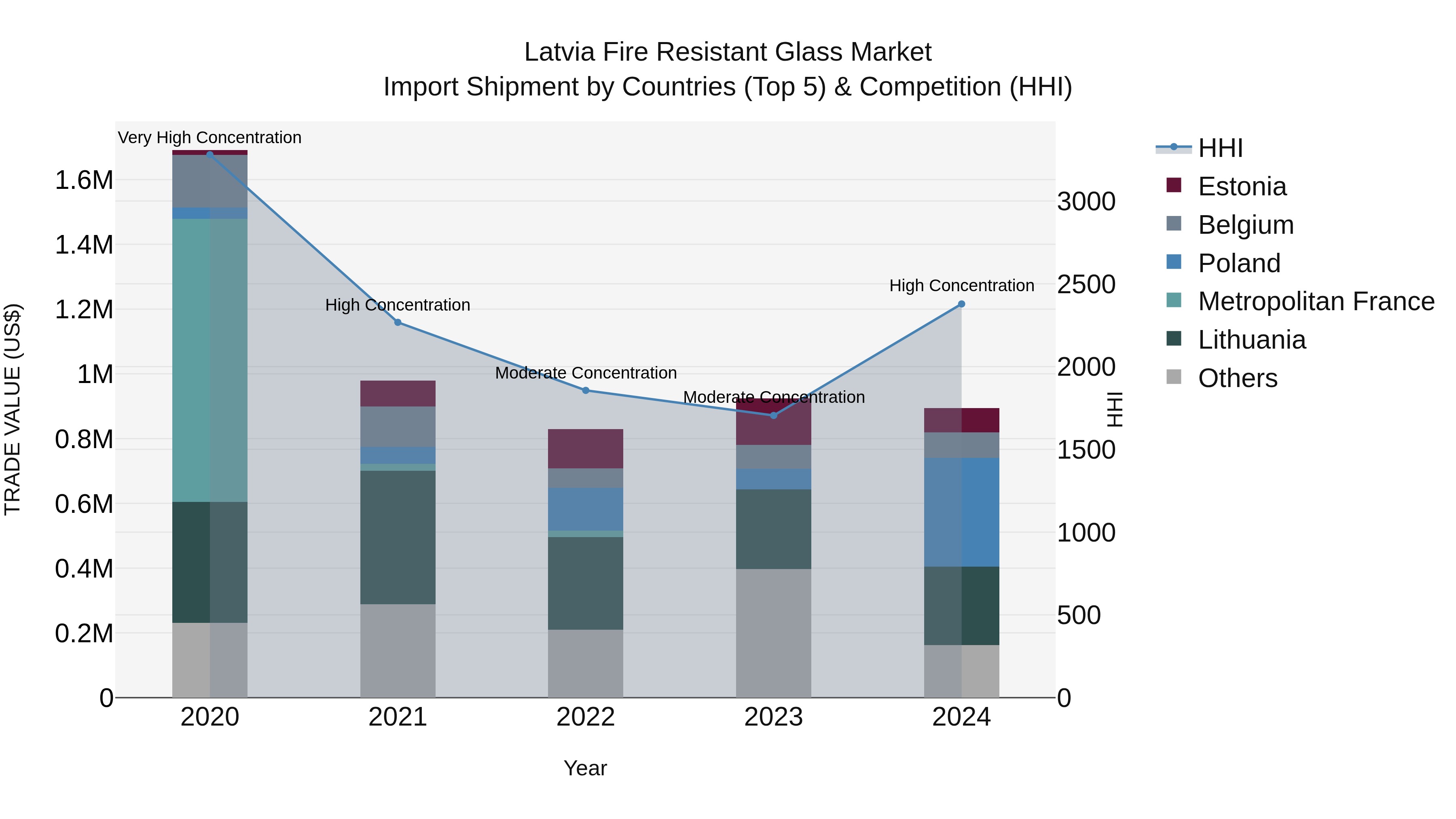 Latvia Fire Resistant Glass Market Top 5 Importing Countries and Market Competition (HHI) Analysis