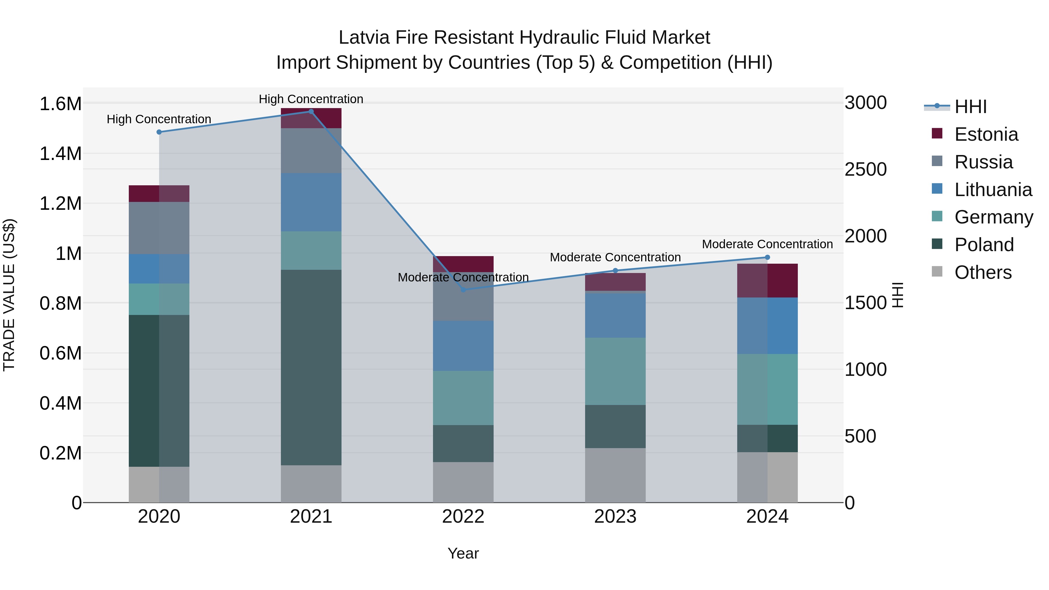 Latvia Fire Resistant Hydraulic Fluid Market Top 5 Importing Countries and Market Competition (HHI) Analysis