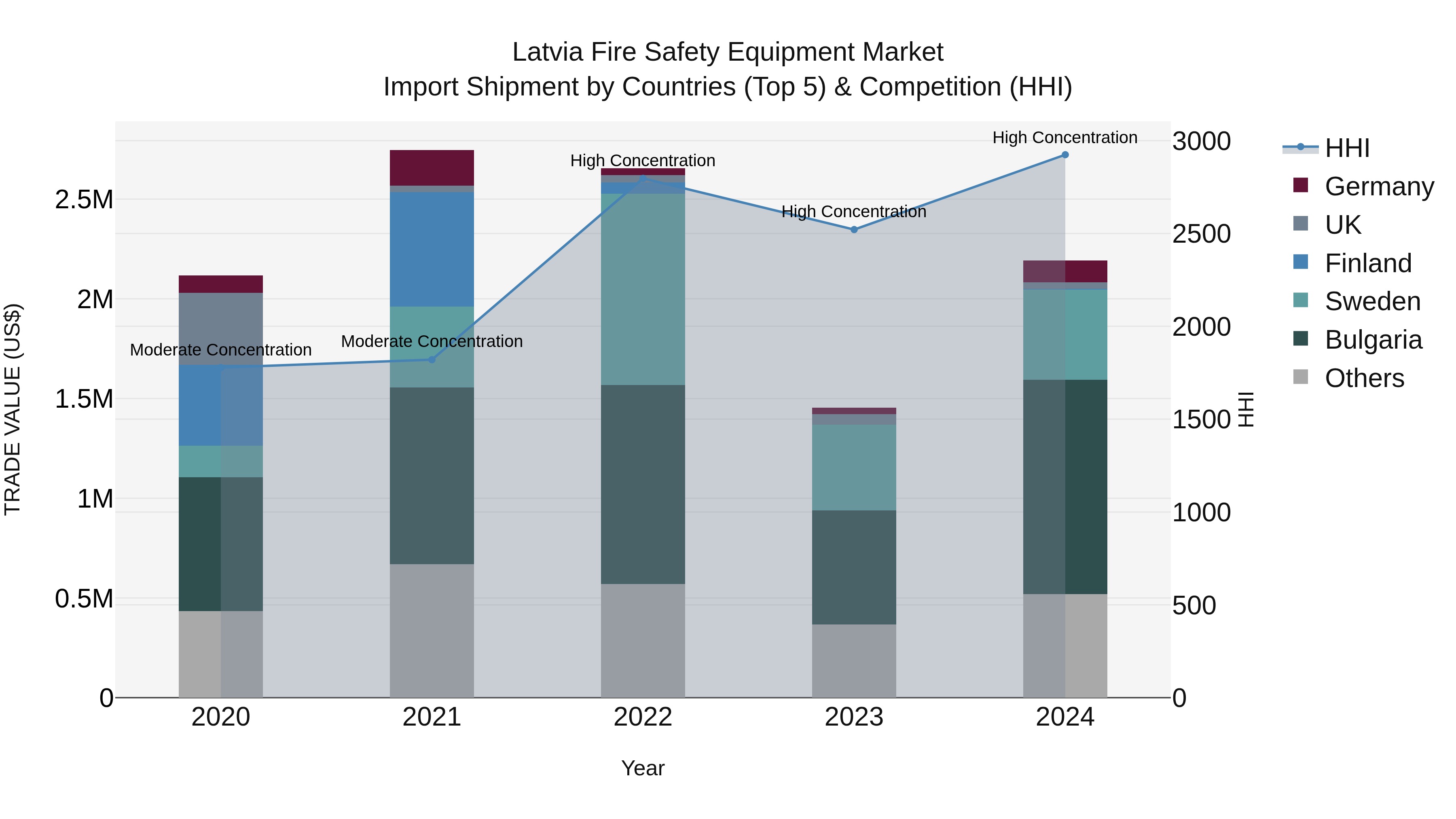 Latvia Fire Safety Equipment Market Top 5 Importing Countries and Market Competition (HHI) Analysis