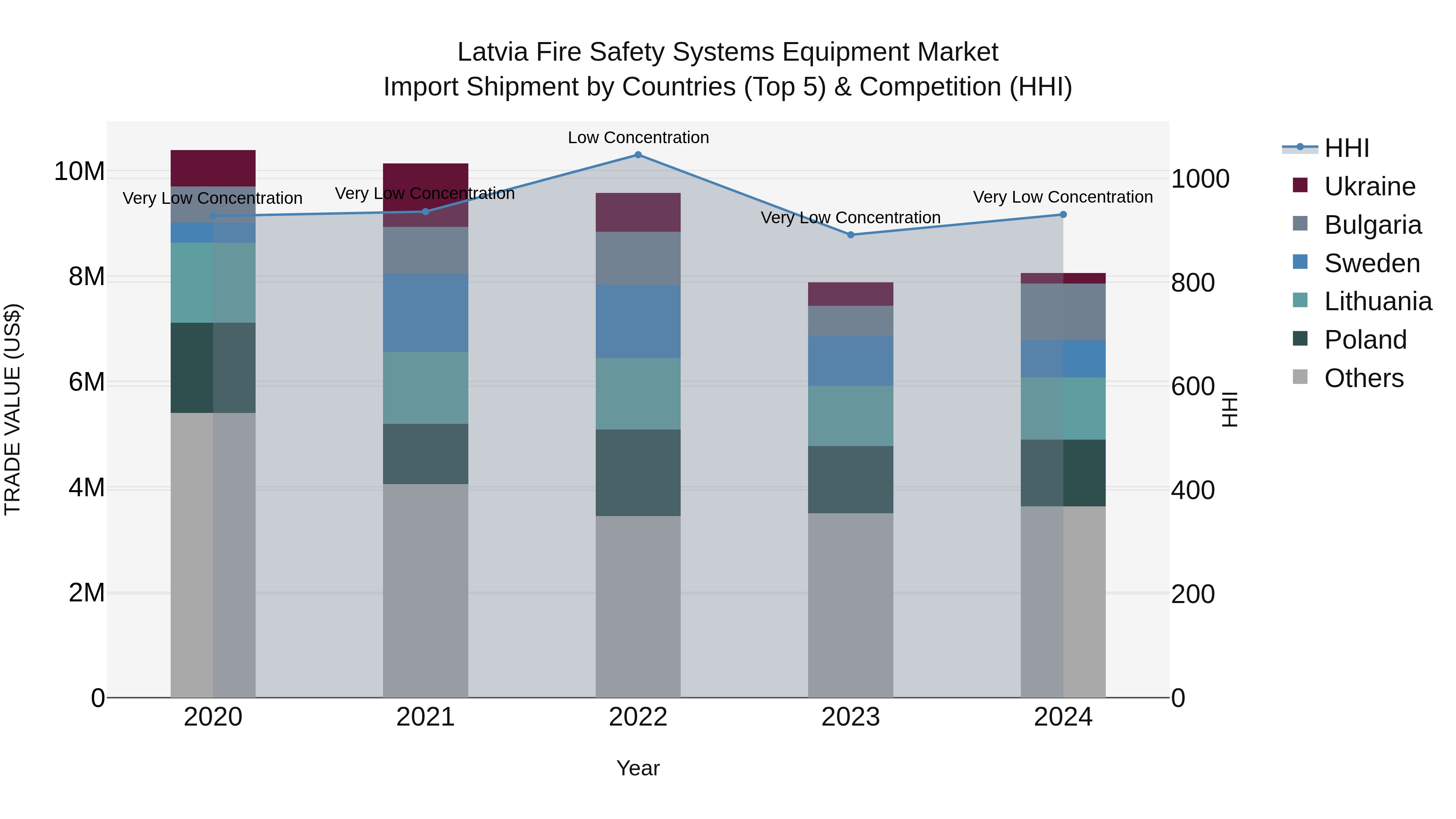 Latvia Fire Safety Systems Equipment Market Top 5 Importing Countries and Market Competition (HHI) Analysis