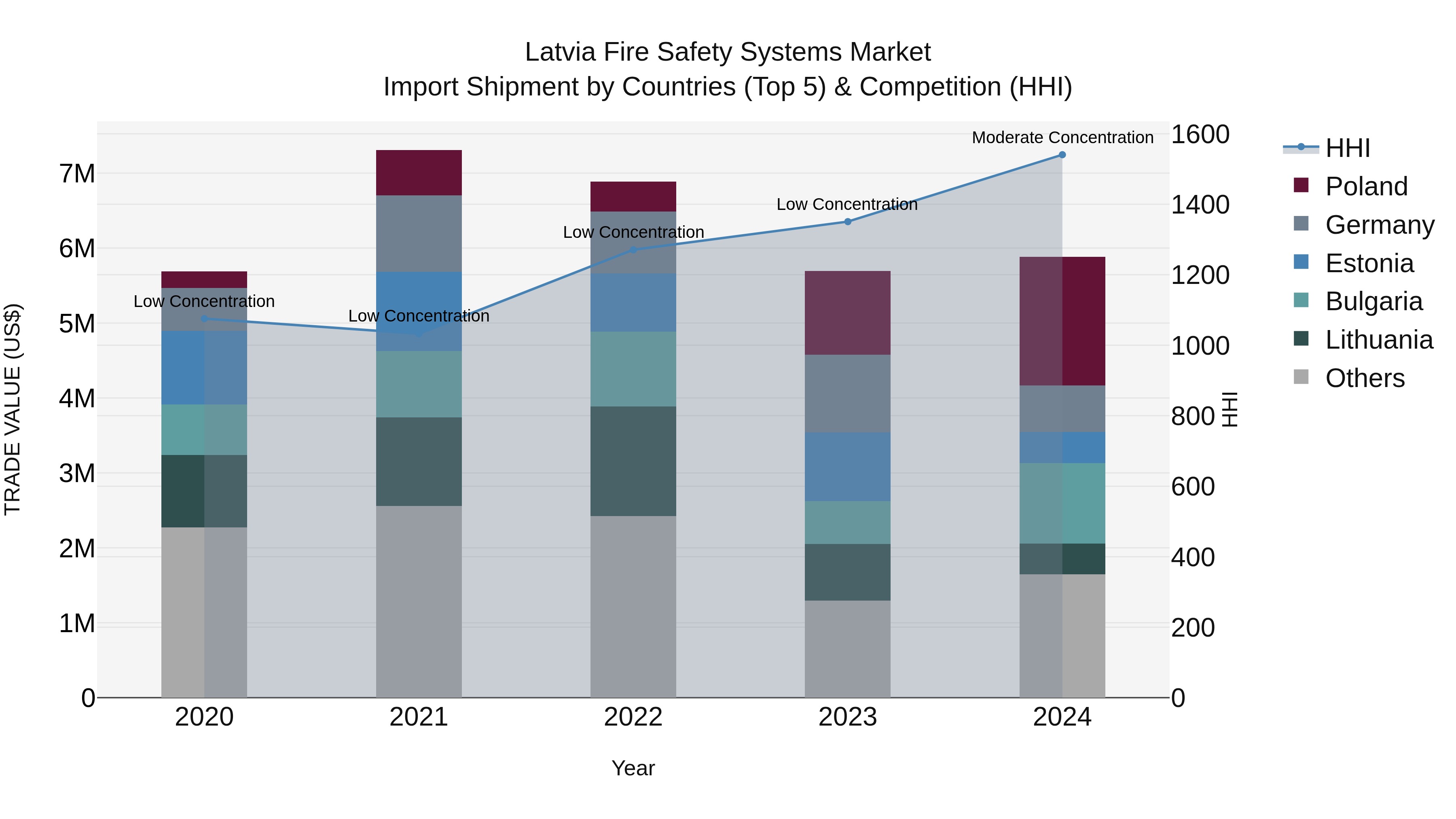 Latvia Fire Safety Systems Market Top 5 Importing Countries and Market Competition (HHI) Analysis