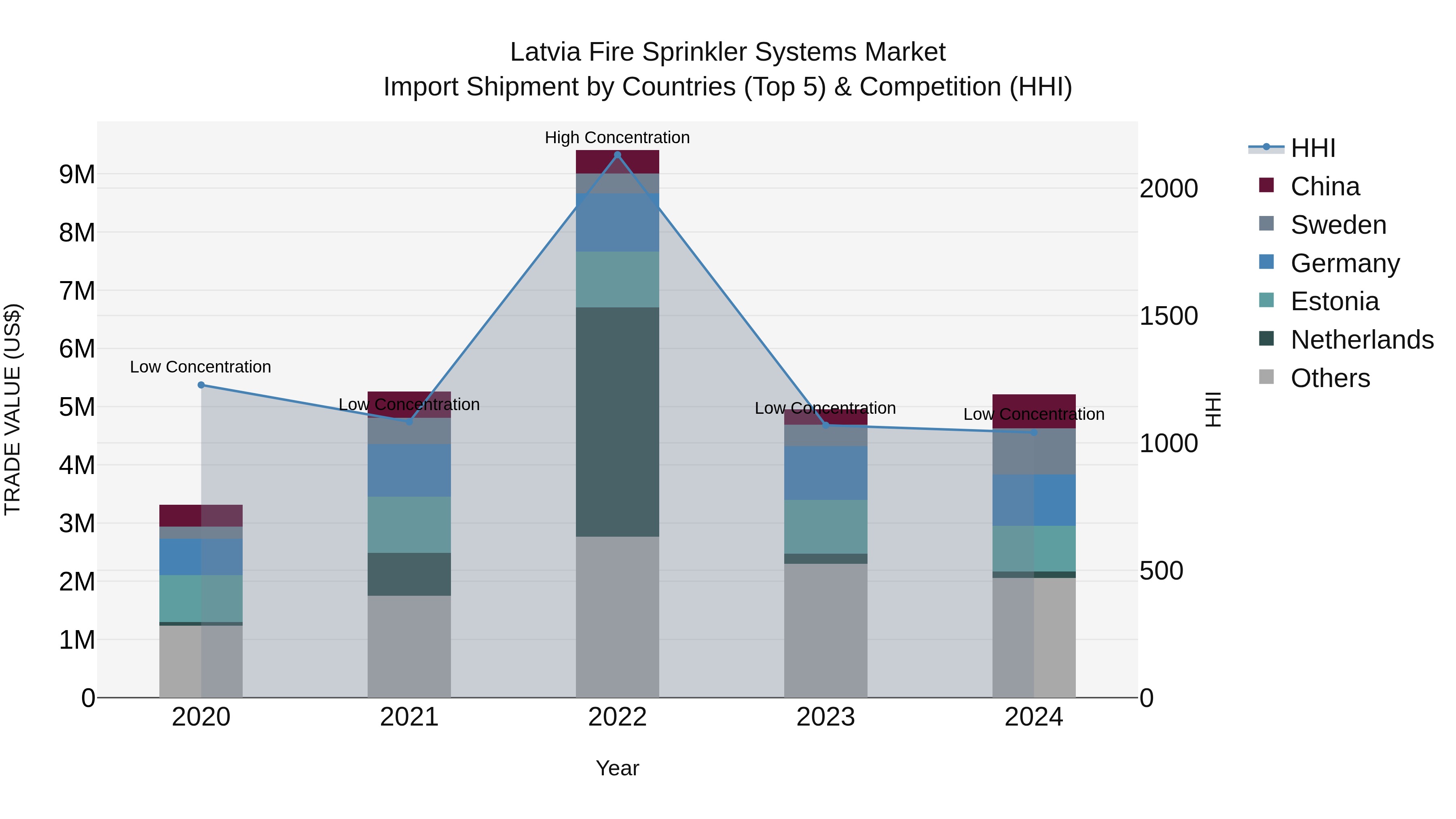 Latvia Fire Sprinkler Systems Market Top 5 Importing Countries and Market Competition (HHI) Analysis