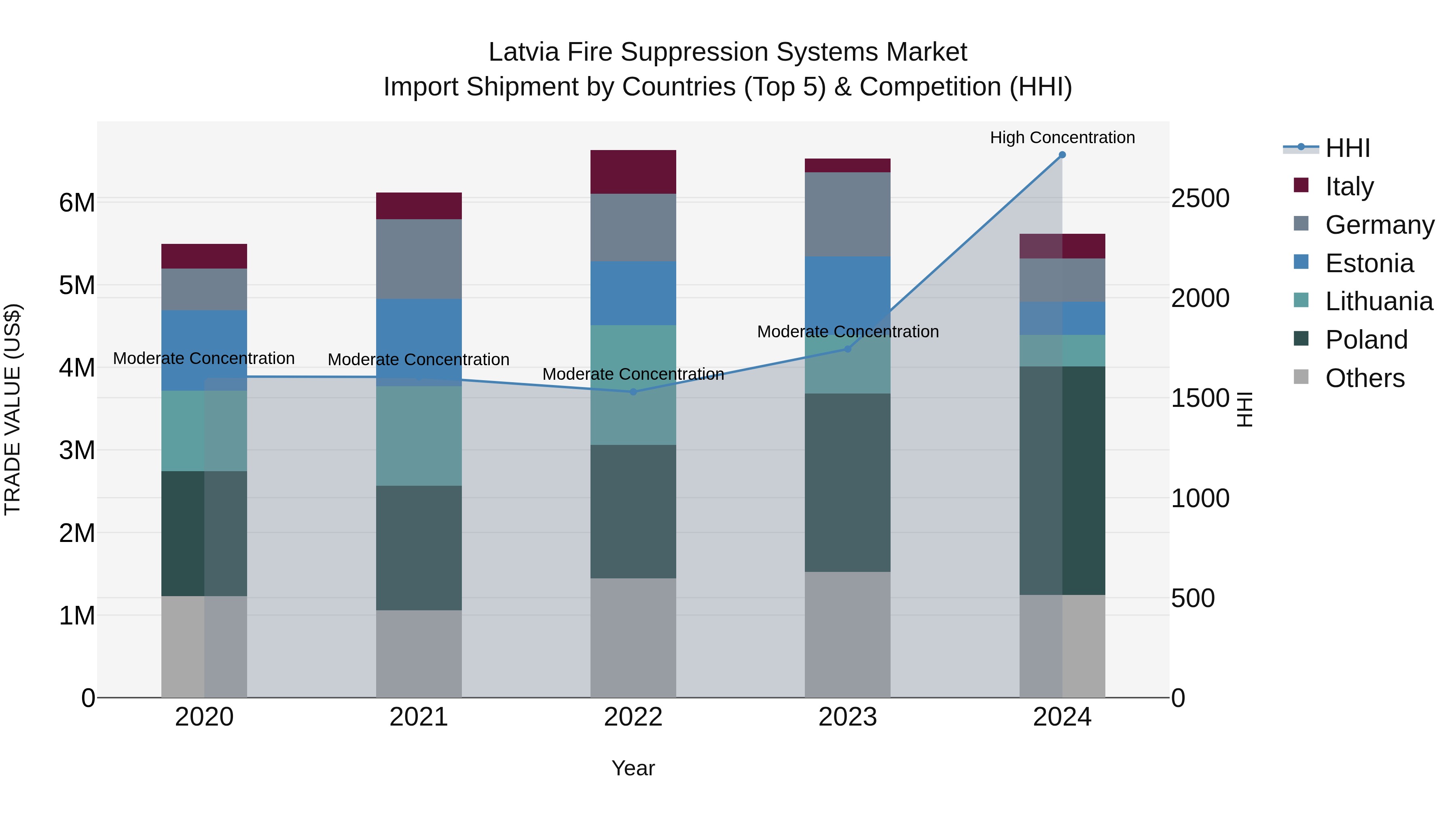 Latvia Fire Suppression Systems Market Top 5 Importing Countries and Market Competition (HHI) Analysis