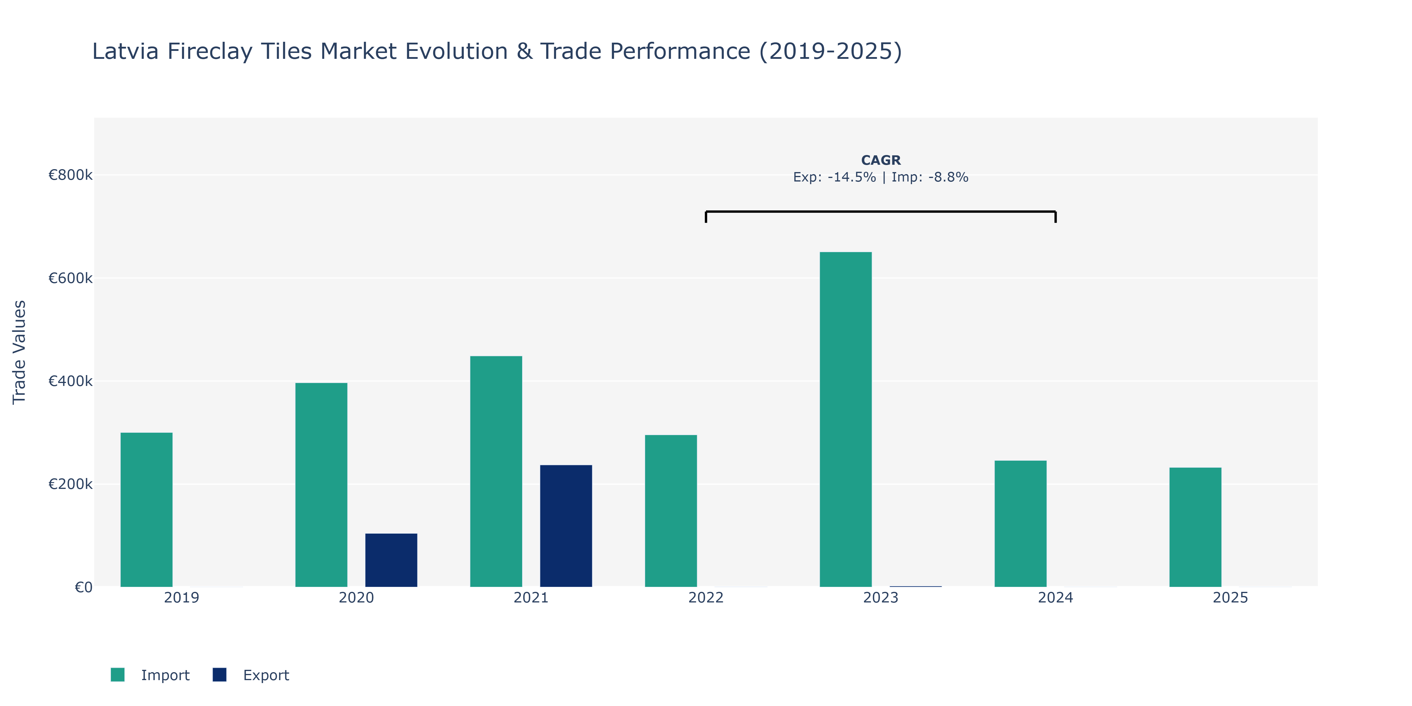 Latvia Fireclay Tiles Market: Production & Trade Performance (2019-2025)