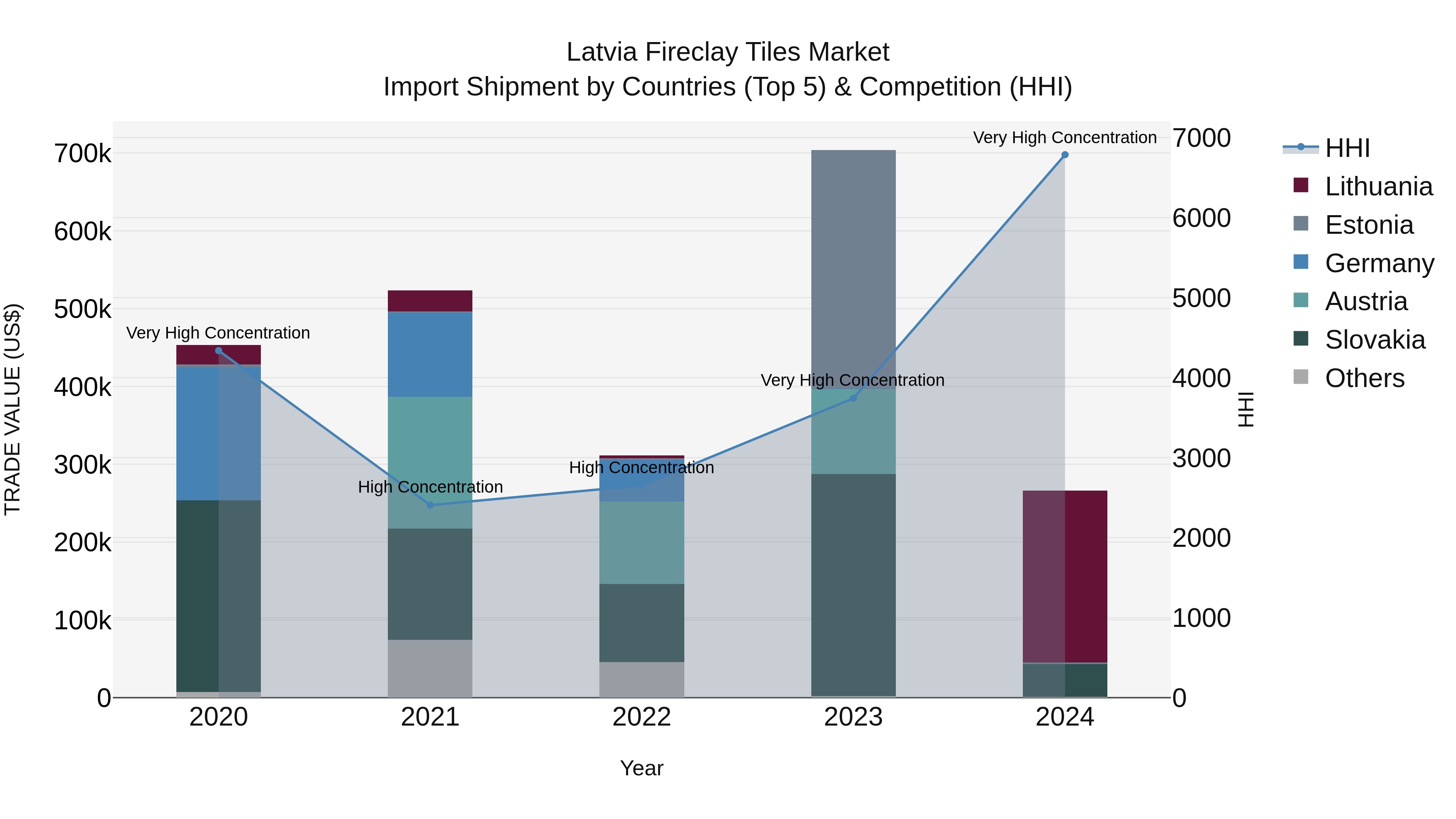 Latvia Fireclay Tiles Market Top 5 Importing Countries and Market Competition (HHI) Analysis