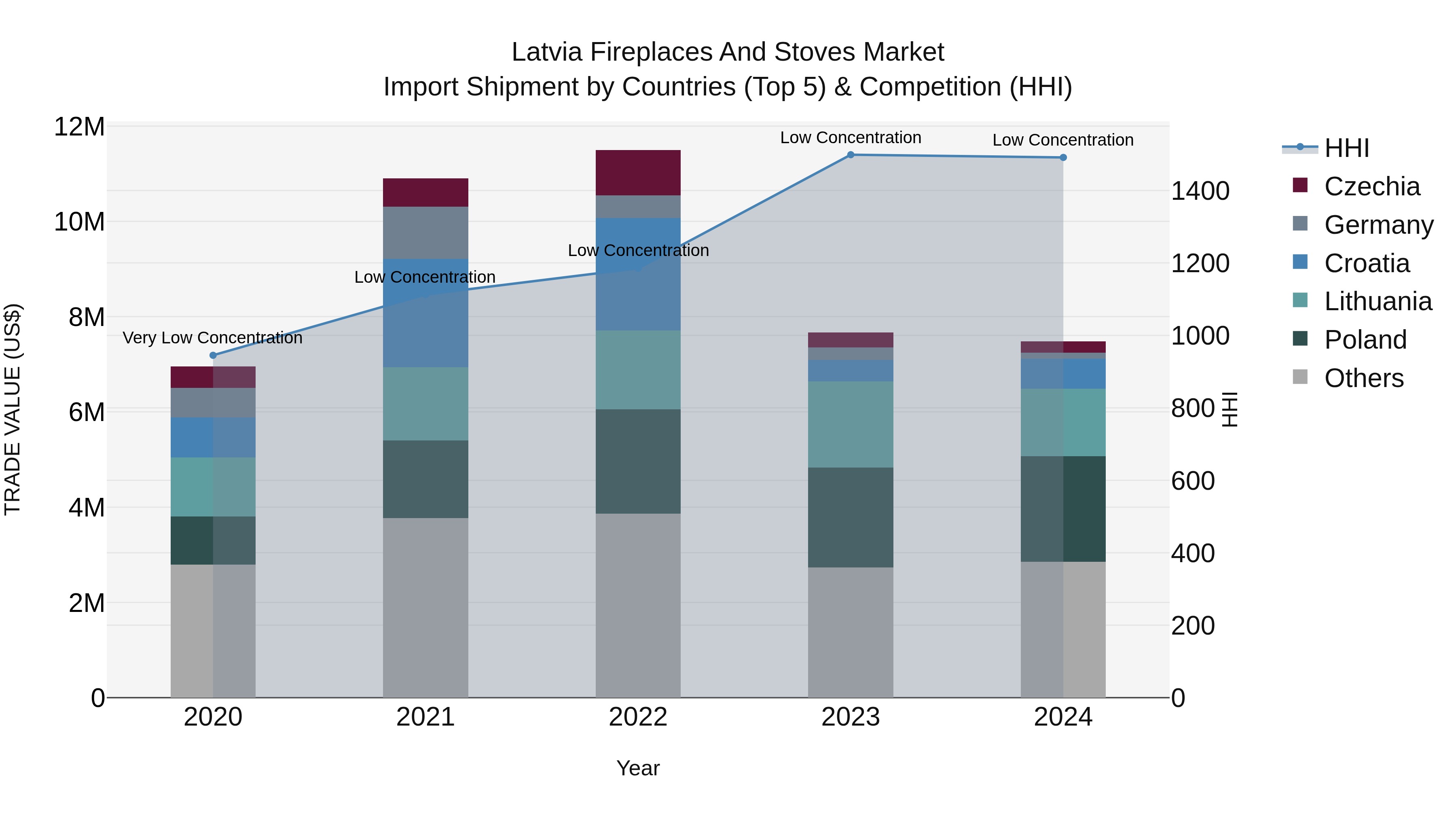 Latvia Fireplaces and Stoves Market Top 5 Importing Countries and Market Competition (HHI) Analysis