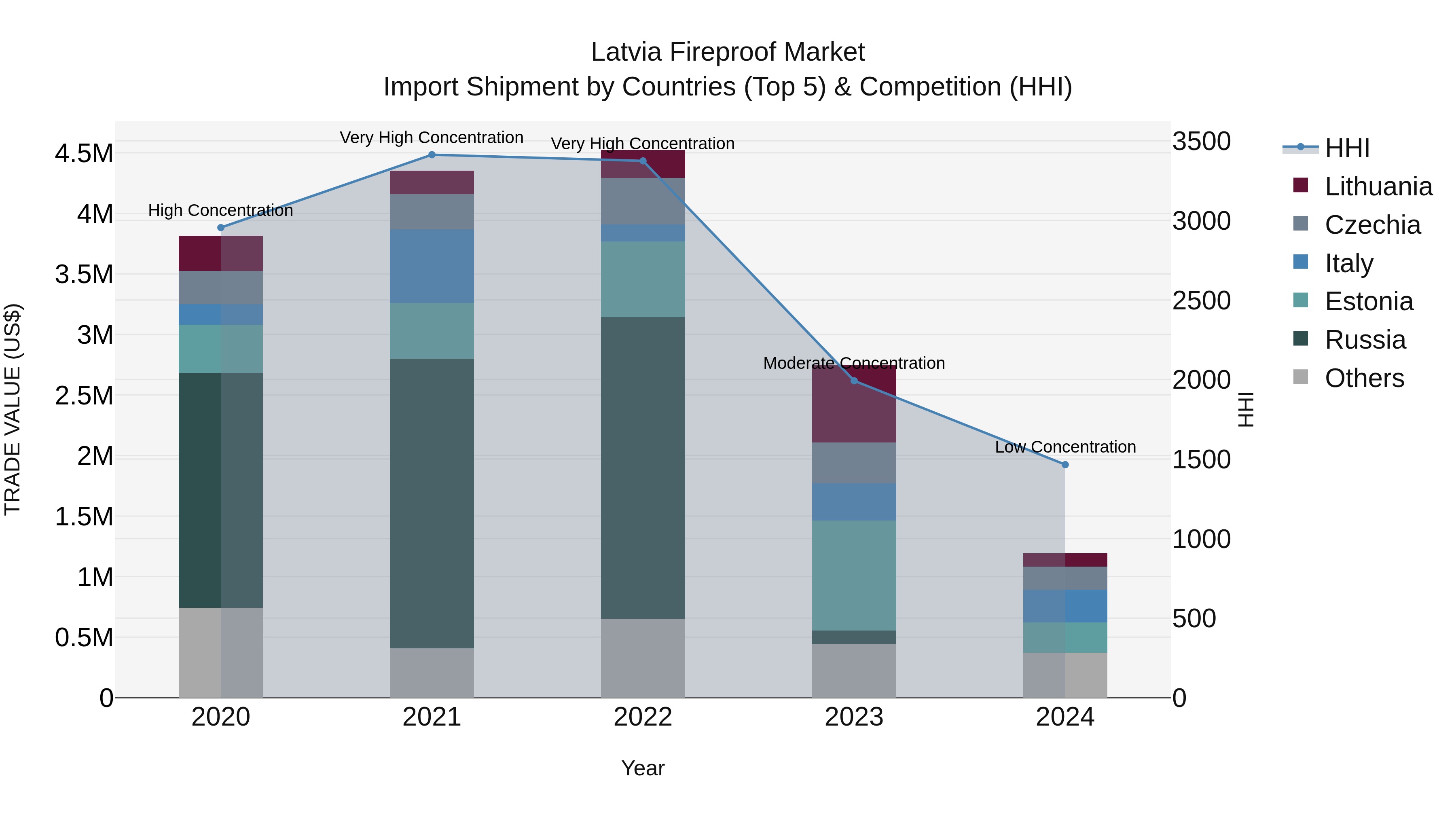 Latvia Fireproof Market Top 5 Importing Countries and Market Competition (HHI) Analysis