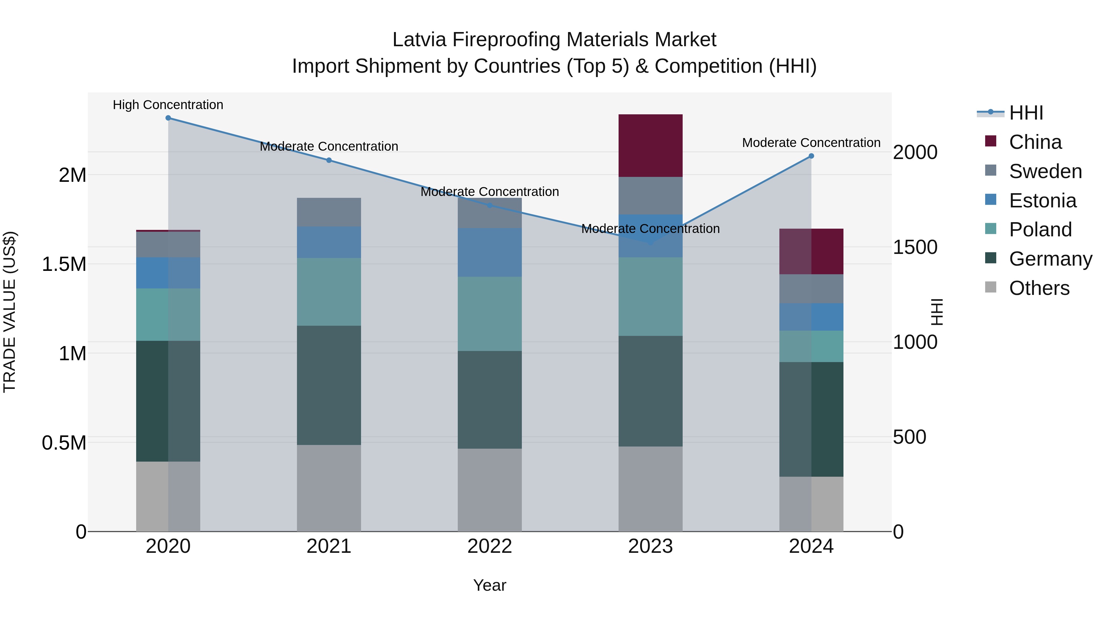 Latvia Fireproofing Materials Market Top 5 Importing Countries and Market Competition (HHI) Analysis