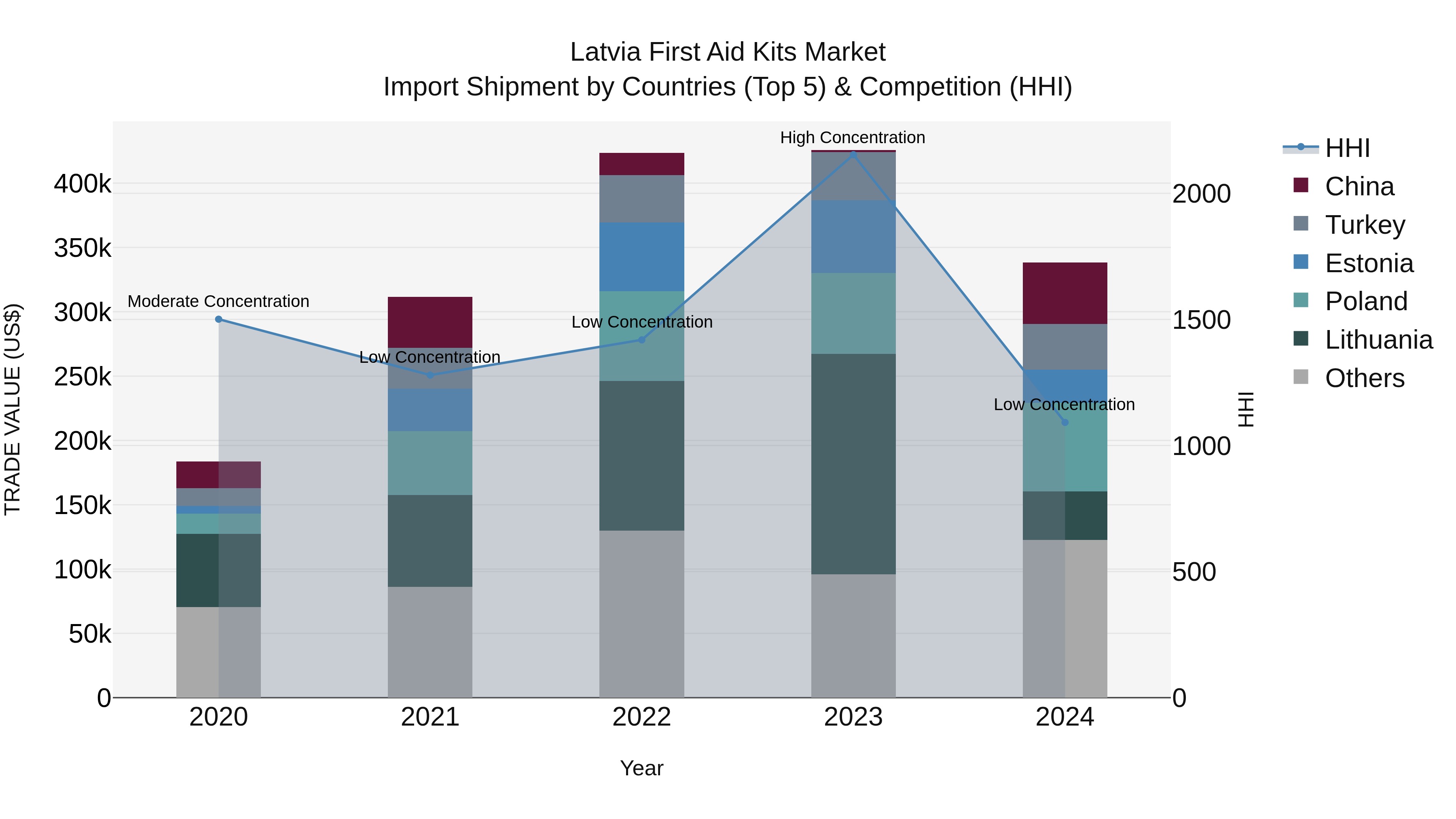 Latvia First Aid Kits Market Top 5 Importing Countries and Market Competition (HHI) Analysis