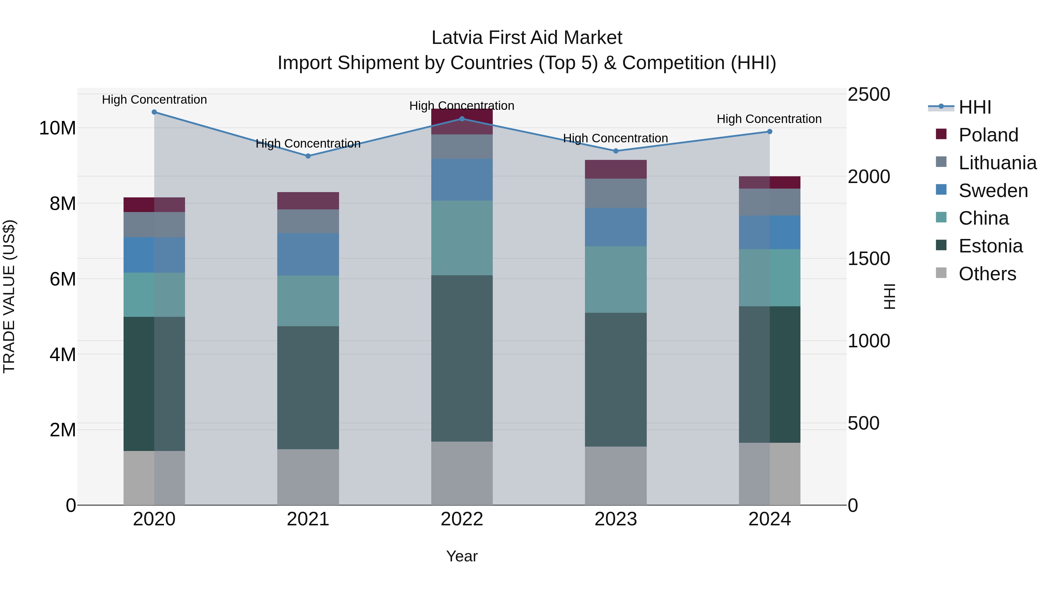 Latvia First Aid Market Top 5 Importing Countries and Market Competition (HHI) Analysis
