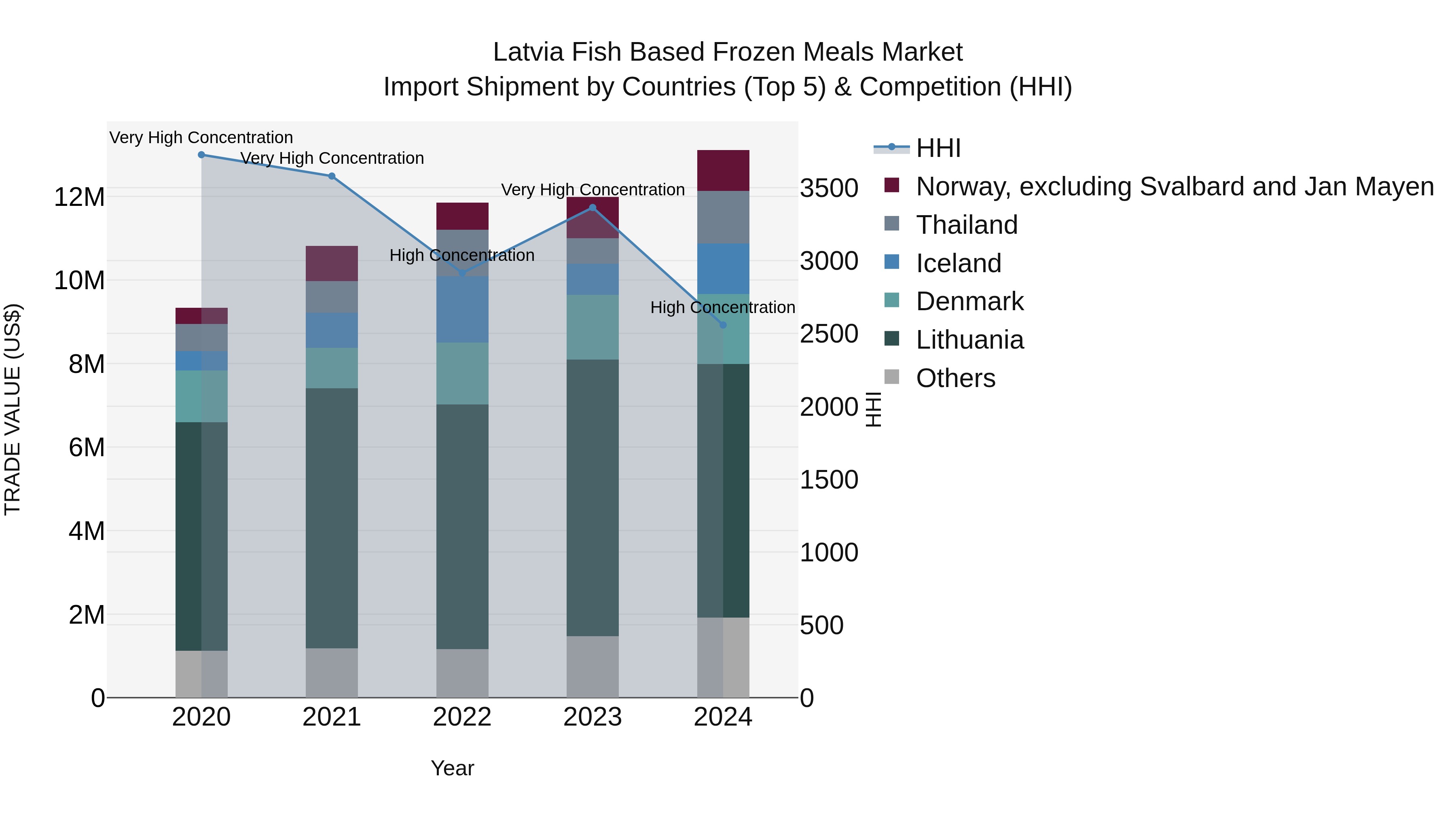 Latvia Fish Based Frozen Meals Market Top 5 Importing Countries and Market Competition (HHI) Analysis