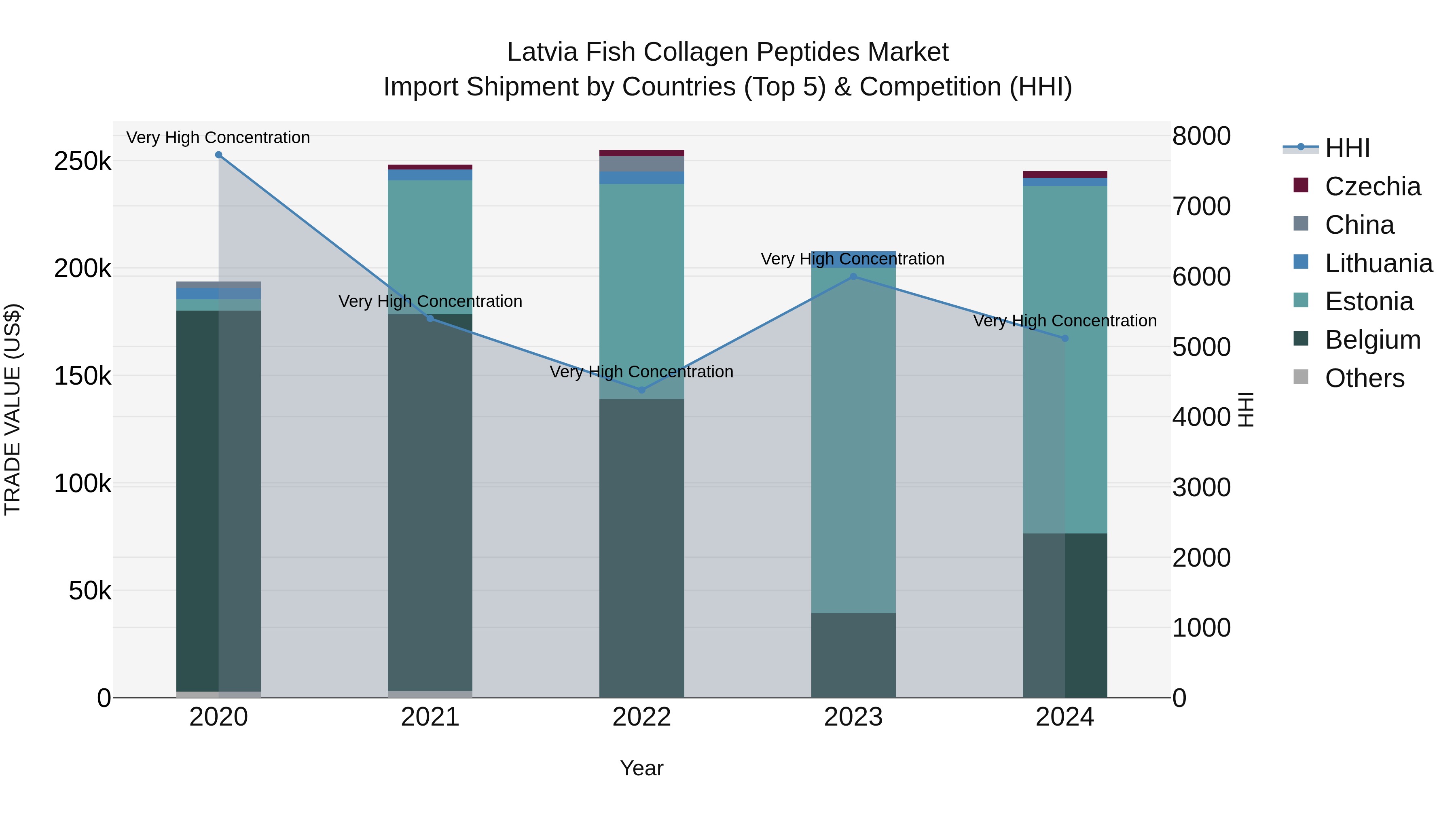 Latvia Fish Collagen Peptides Market Top 5 Importing Countries and Market Competition (HHI) Analysis