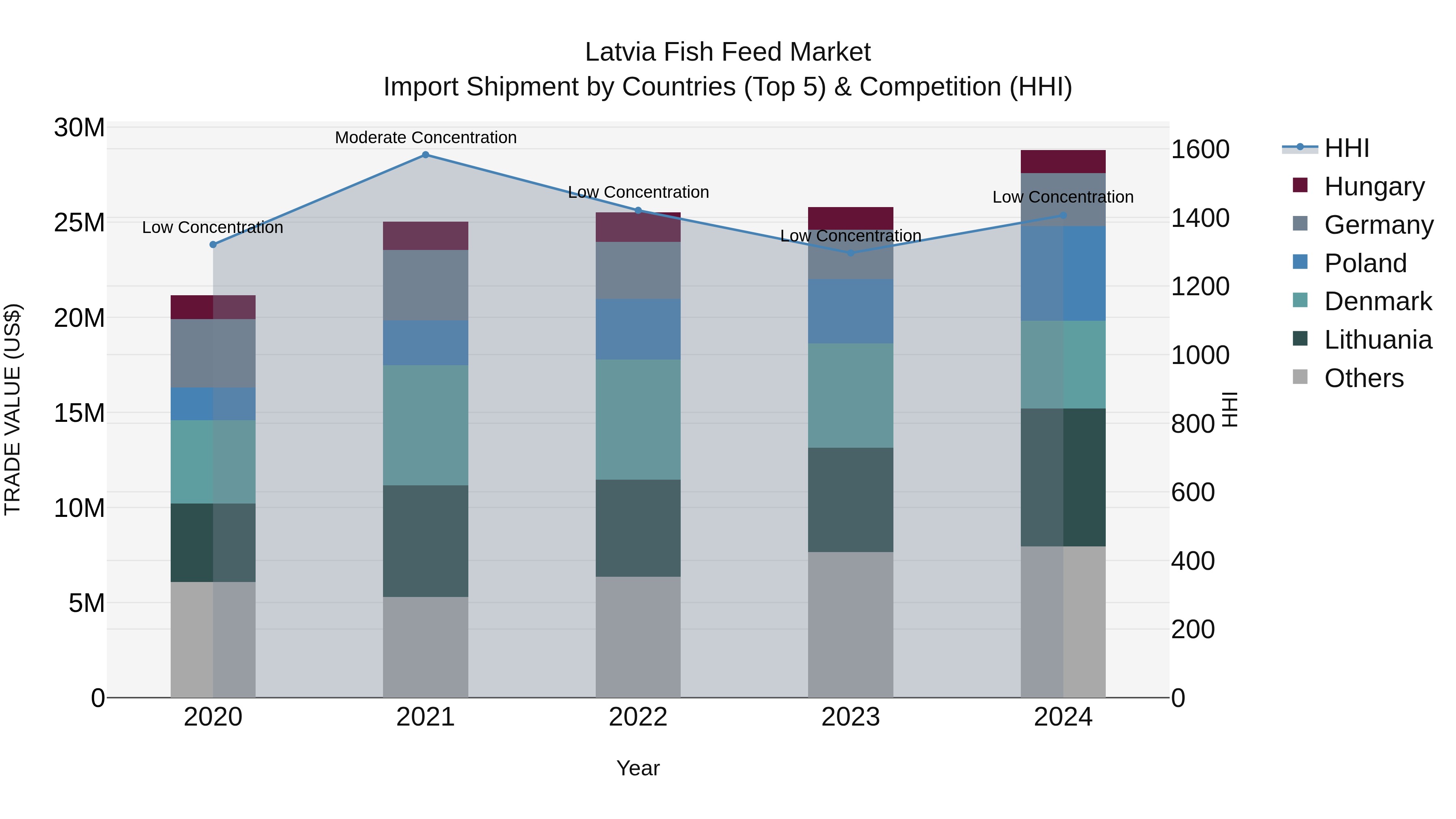 Latvia Fish Feed Market Top 5 Importing Countries and Market Competition (HHI) Analysis