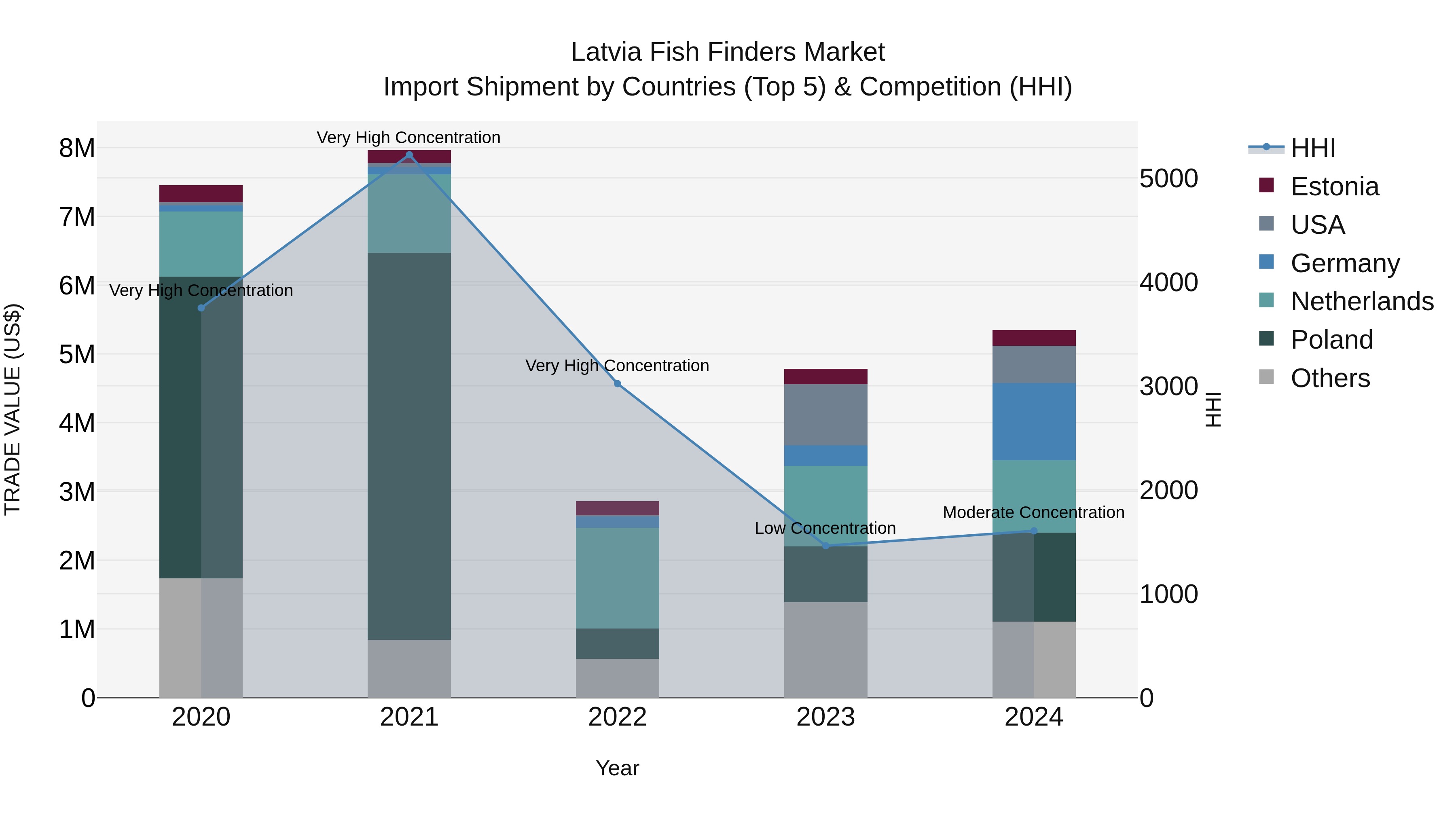 Latvia Fish Finders Market Top 5 Importing Countries and Market Competition (HHI) Analysis