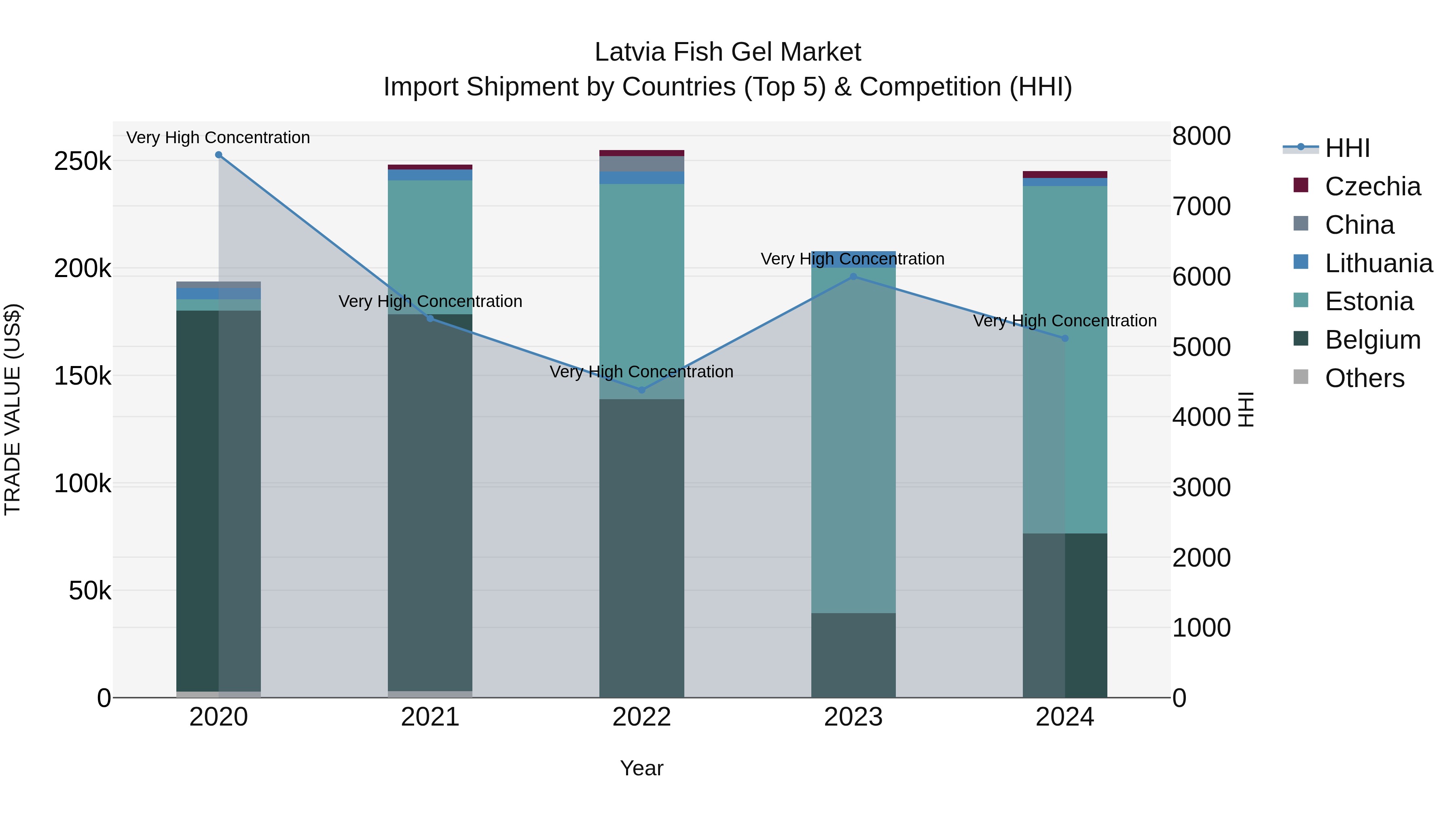 Latvia Fish Gel Market Top 5 Importing Countries and Market Competition (HHI) Analysis