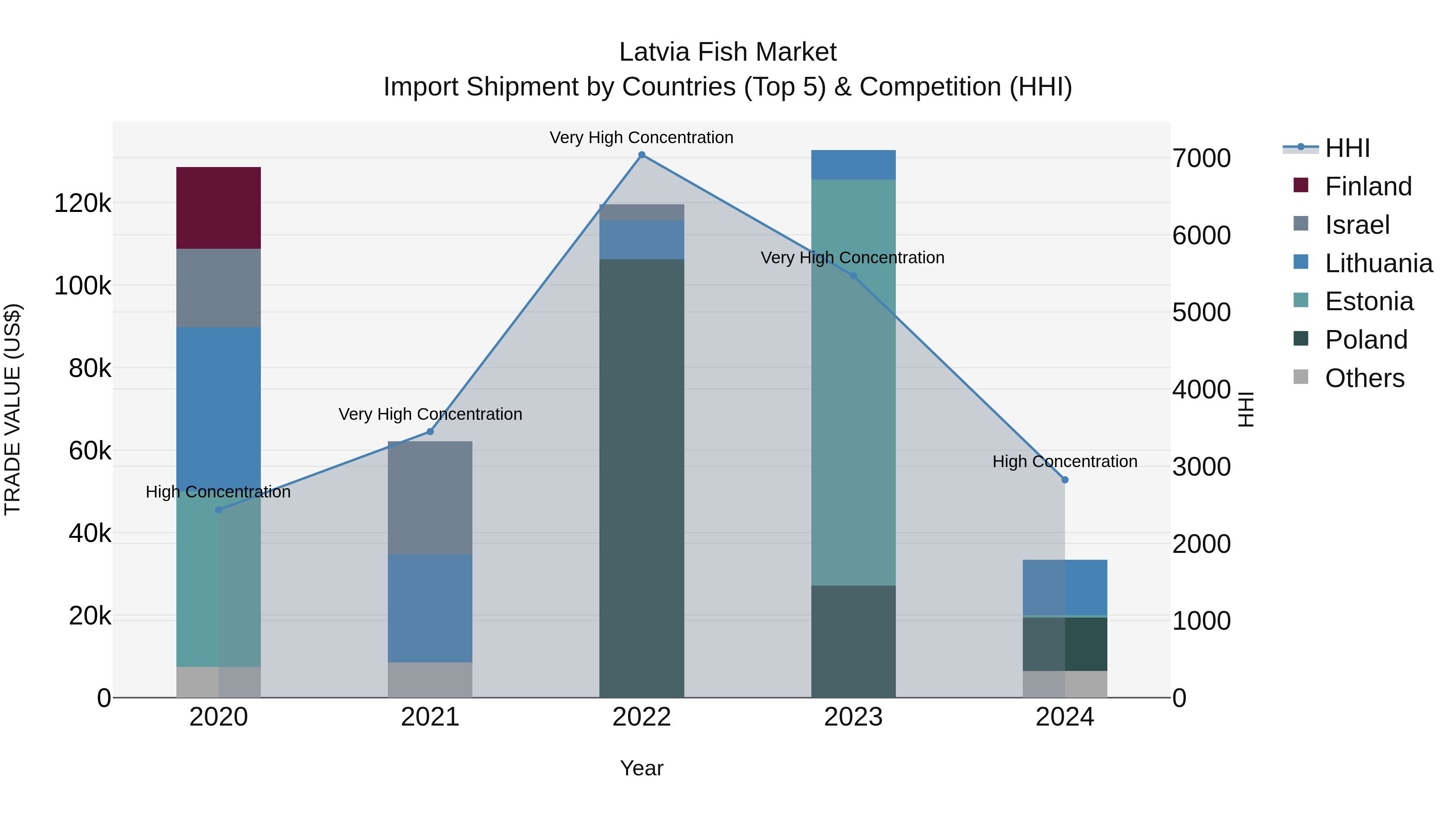 Latvia Fish Market Top 5 Importing Countries and Market Competition (HHI) Analysis