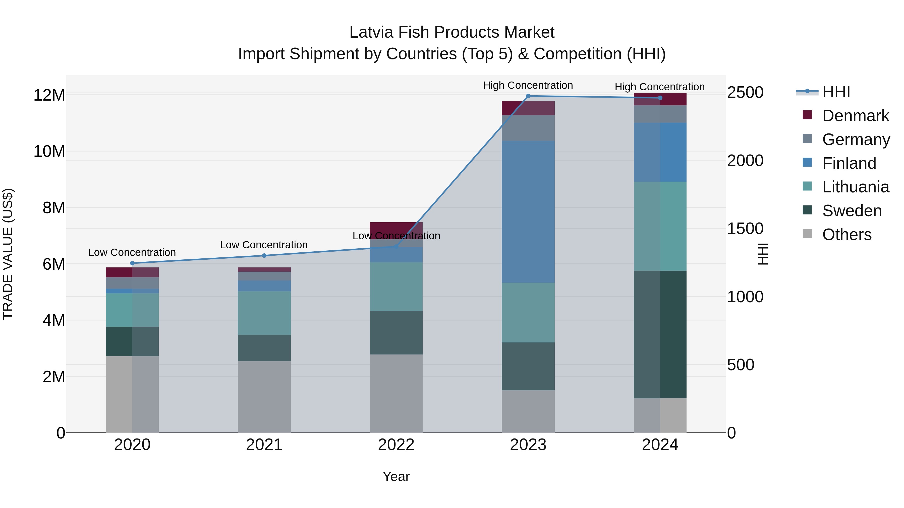 Latvia Fish Products Market Top 5 Importing Countries and Market Competition (HHI) Analysis