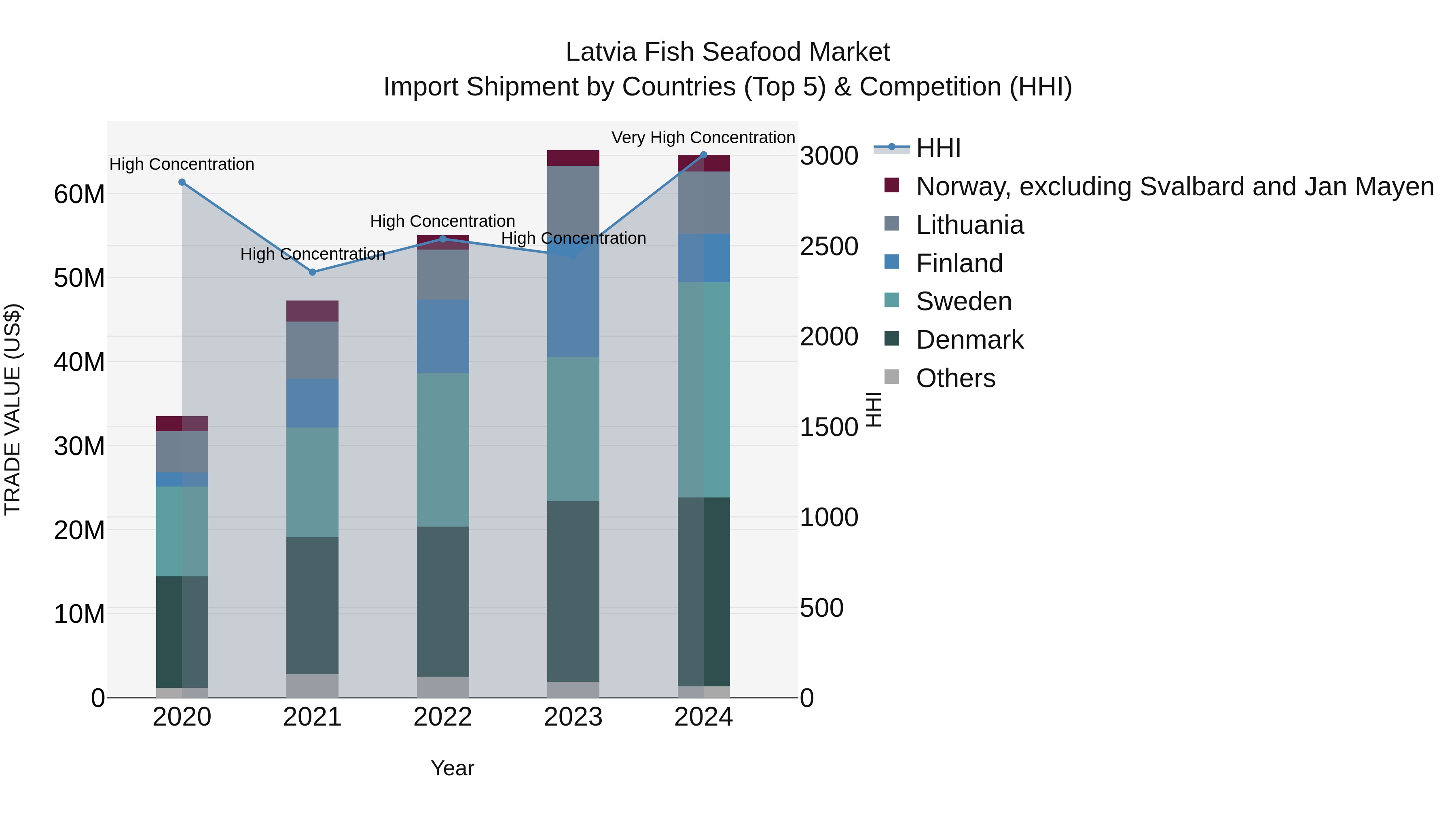 Latvia Fish Seafood Market Top 5 Importing Countries and Market Competition (HHI) Analysis
