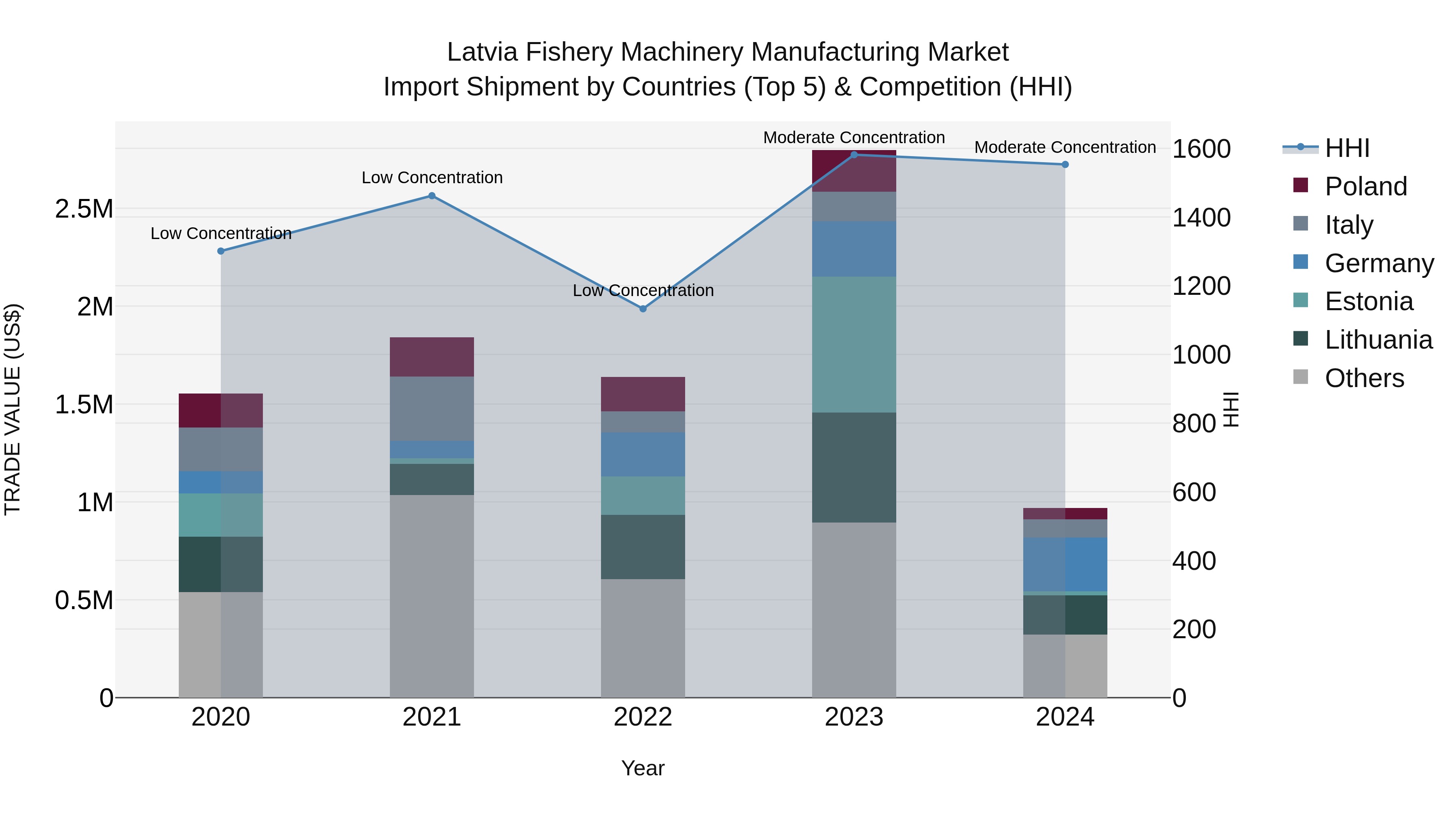 Latvia Fishery Machinery Manufacturing Market Top 5 Importing Countries and Market Competition (HHI) Analysis