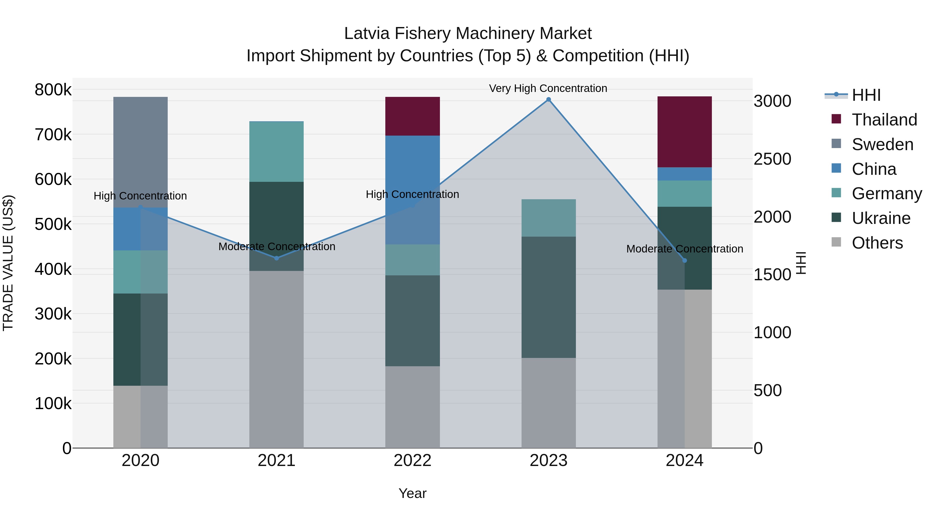 Latvia Fishery Machinery Market Top 5 Importing Countries and Market Competition (HHI) Analysis