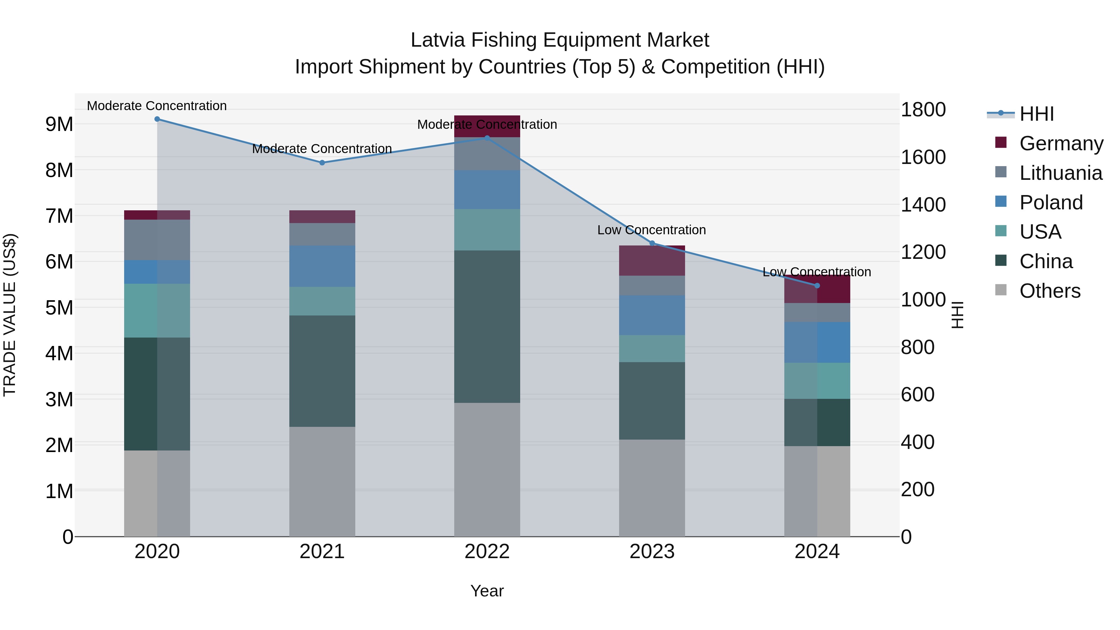 Latvia Fishing Equipment Market Top 5 Importing Countries and Market Competition (HHI) Analysis