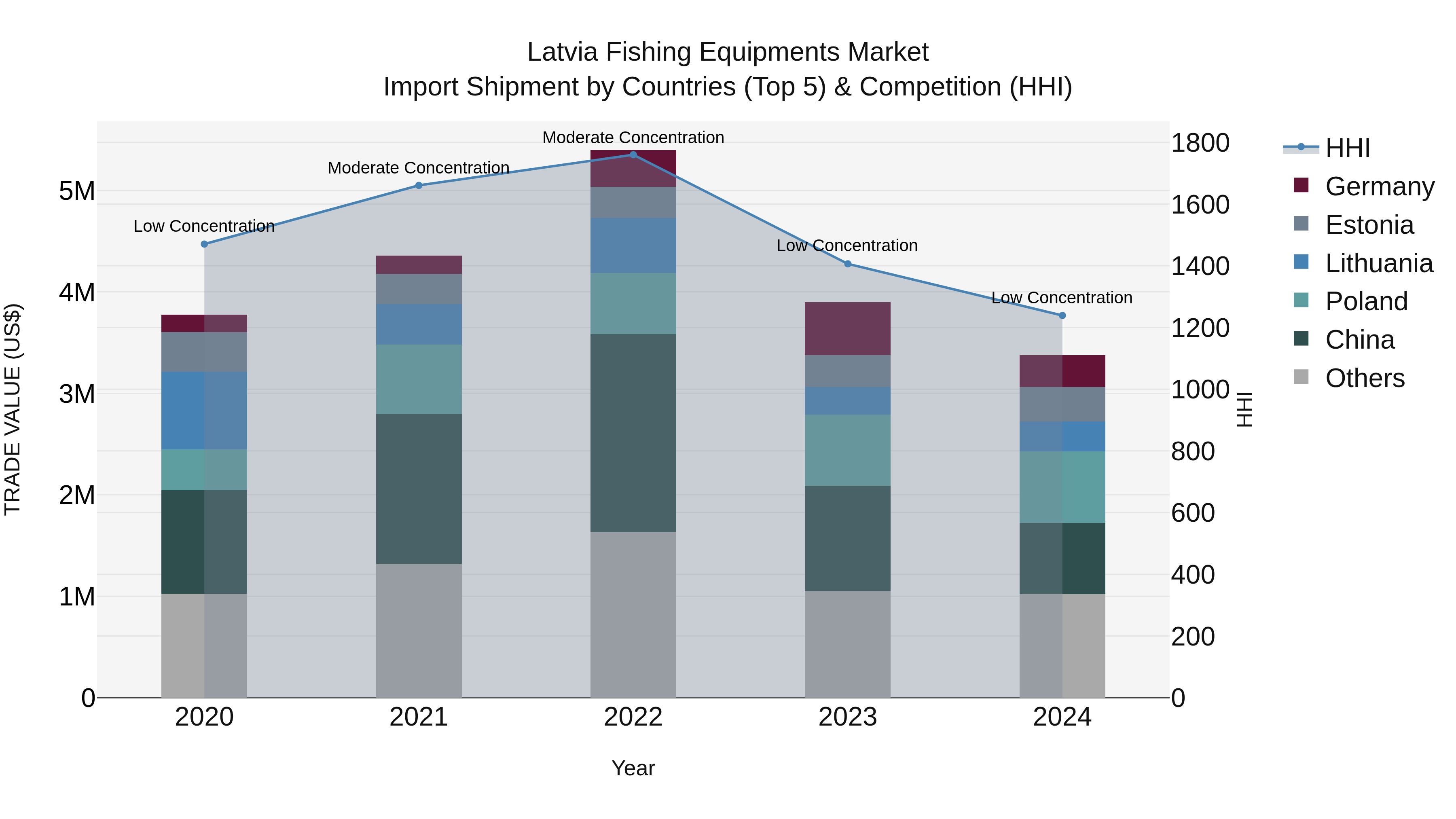 Latvia Fishing Equipments Market Top 5 Importing Countries and Market Competition (HHI) Analysis
