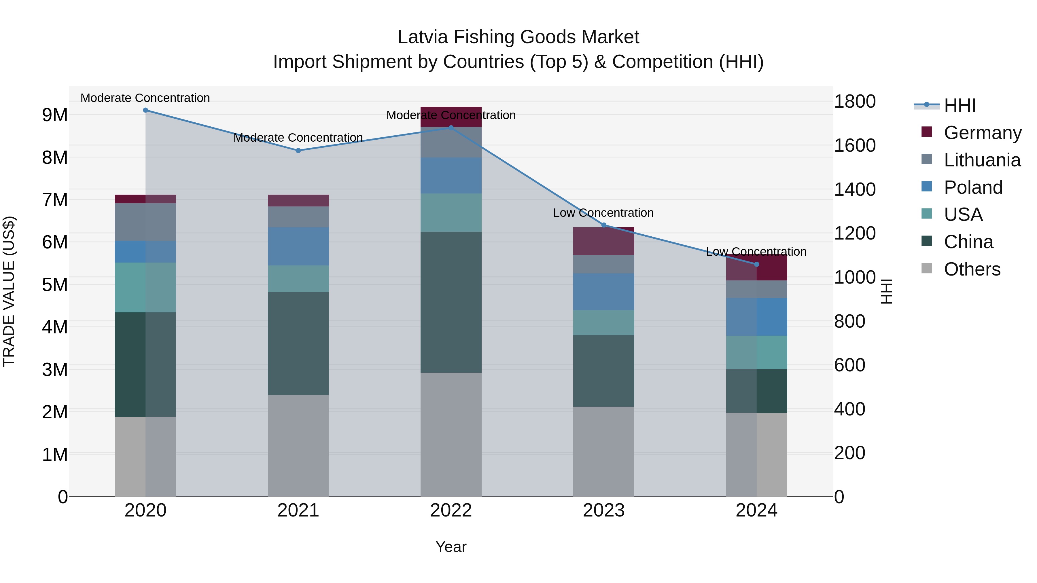 Latvia Fishing Goods Market Top 5 Importing Countries and Market Competition (HHI) Analysis