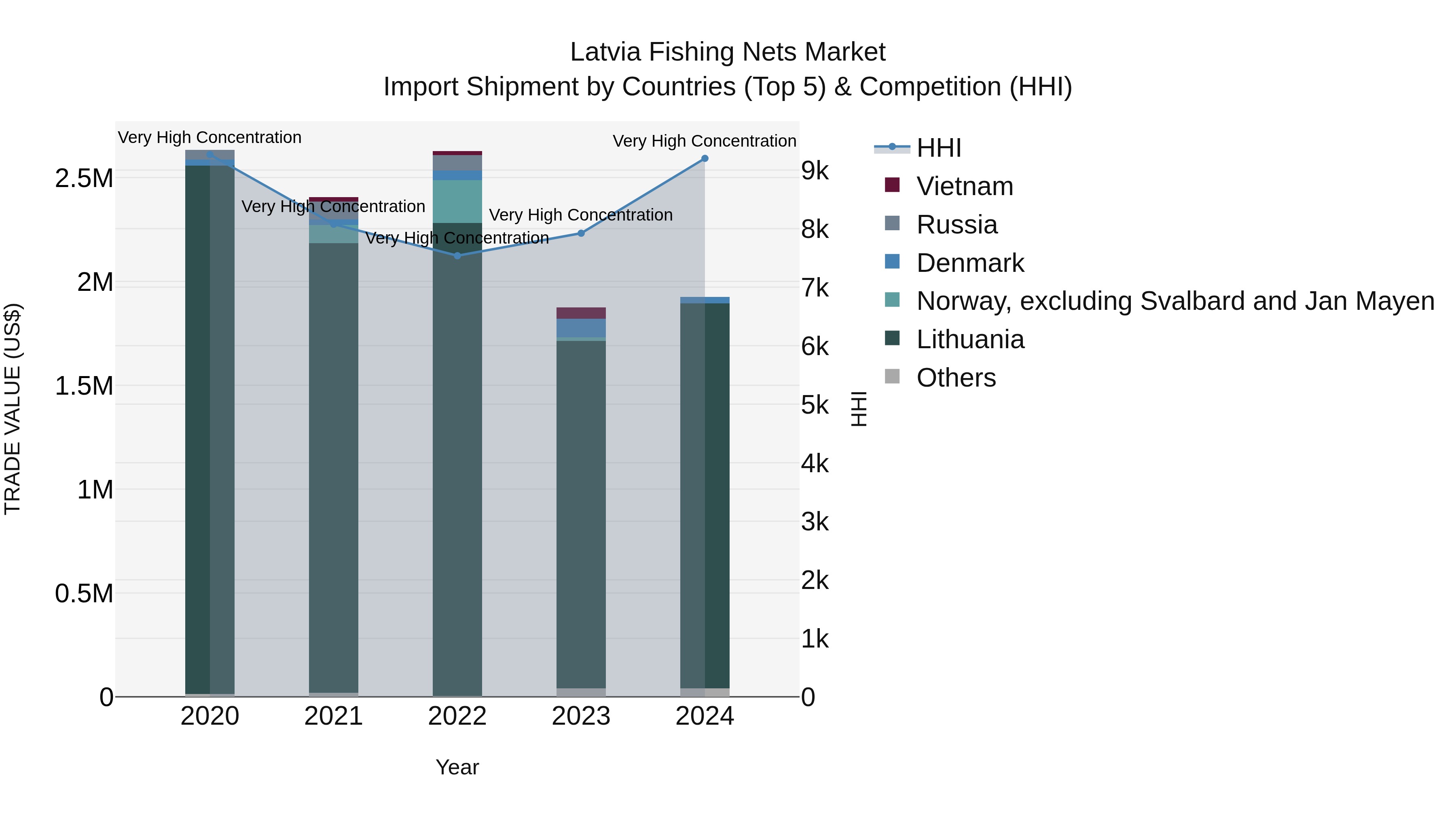 Latvia Fishing Nets Market Top 5 Importing Countries and Market Competition (HHI) Analysis