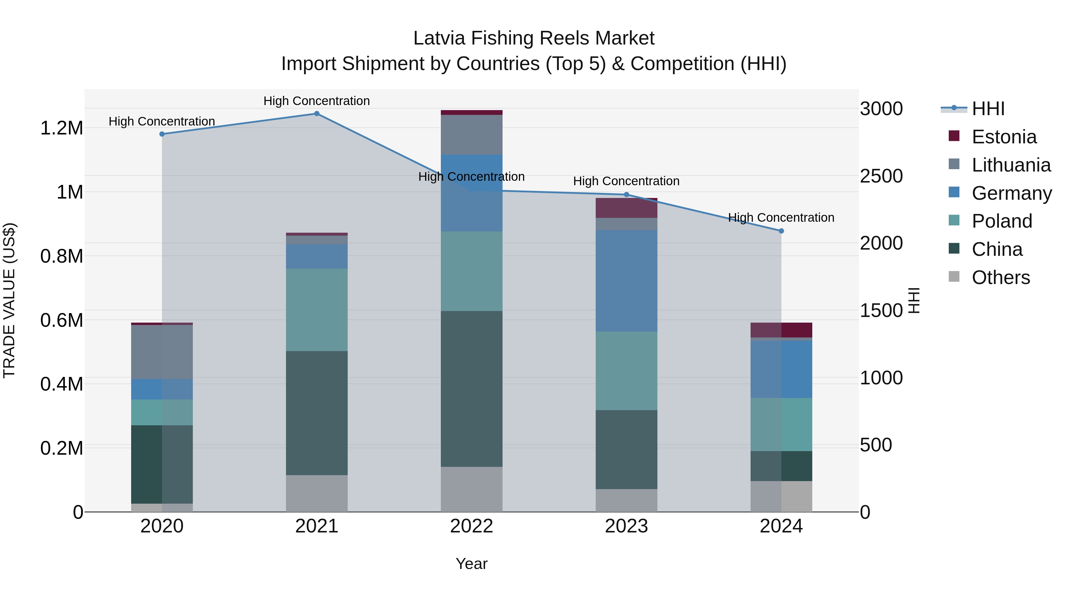 Latvia Fishing Reels Market Top 5 Importing Countries and Market Competition (HHI) Analysis