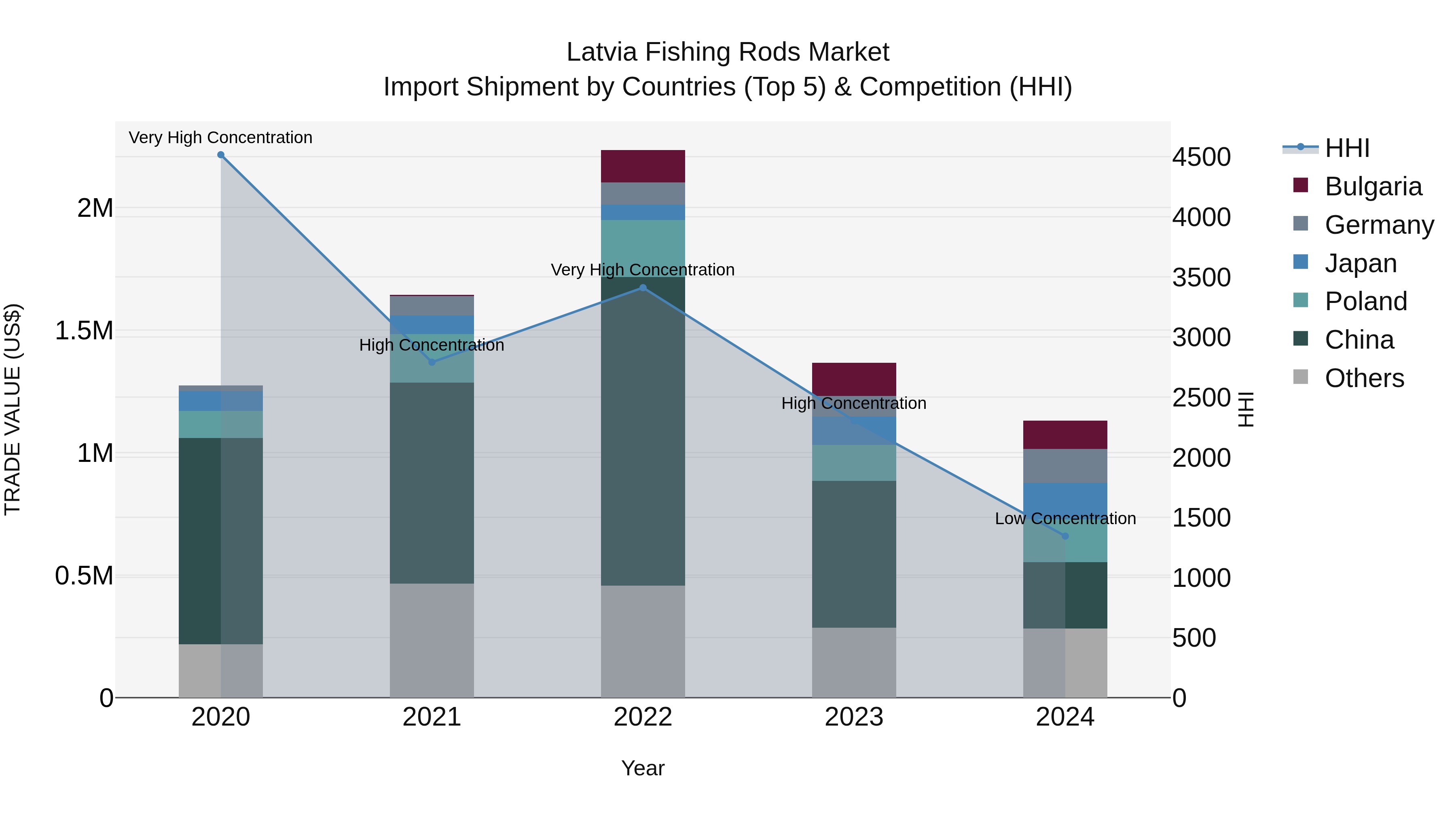 Latvia Fishing Rods Market Top 5 Importing Countries and Market Competition (HHI) Analysis