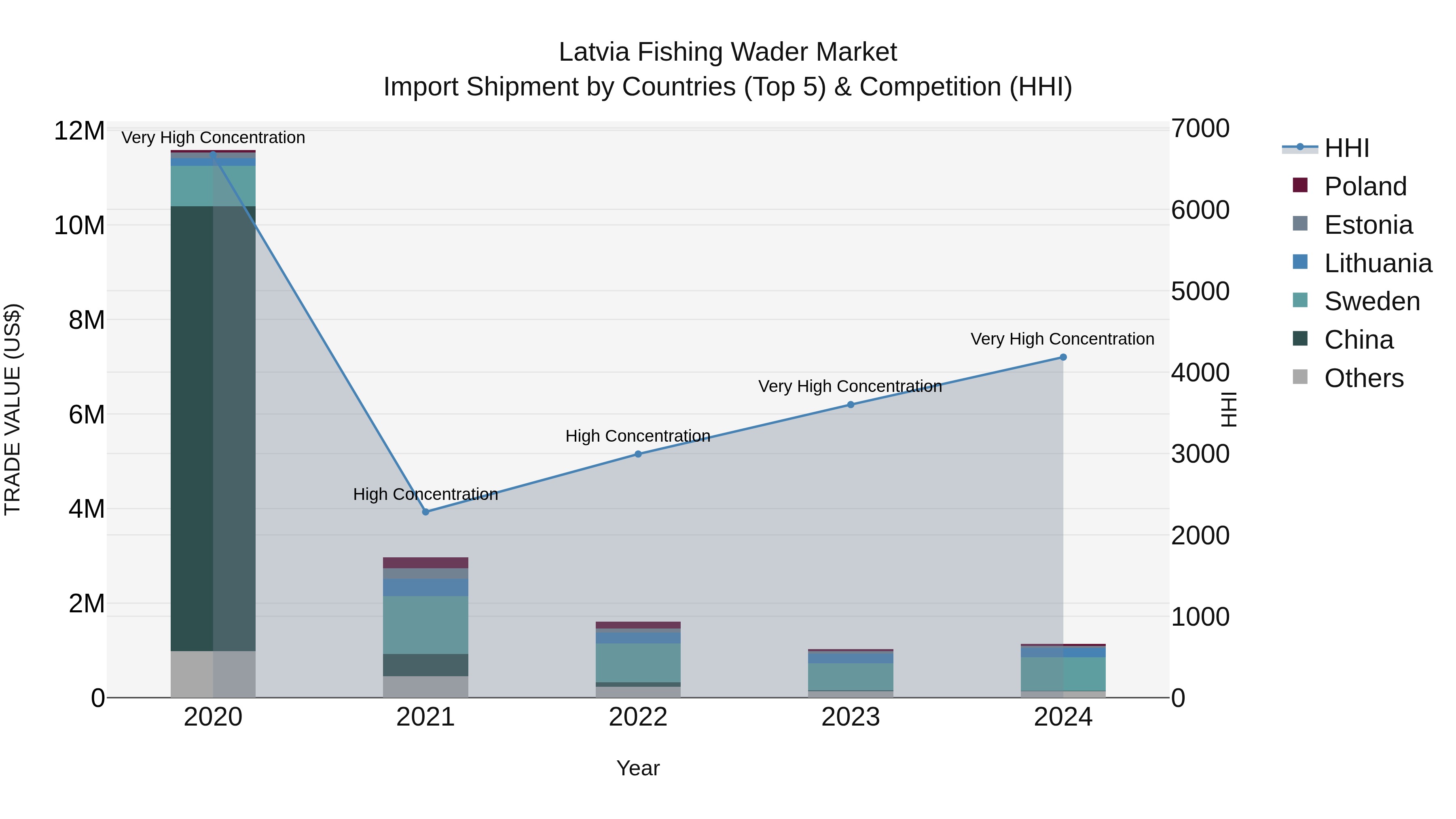 Latvia Fishing Wader Market Top 5 Importing Countries and Market Competition (HHI) Analysis