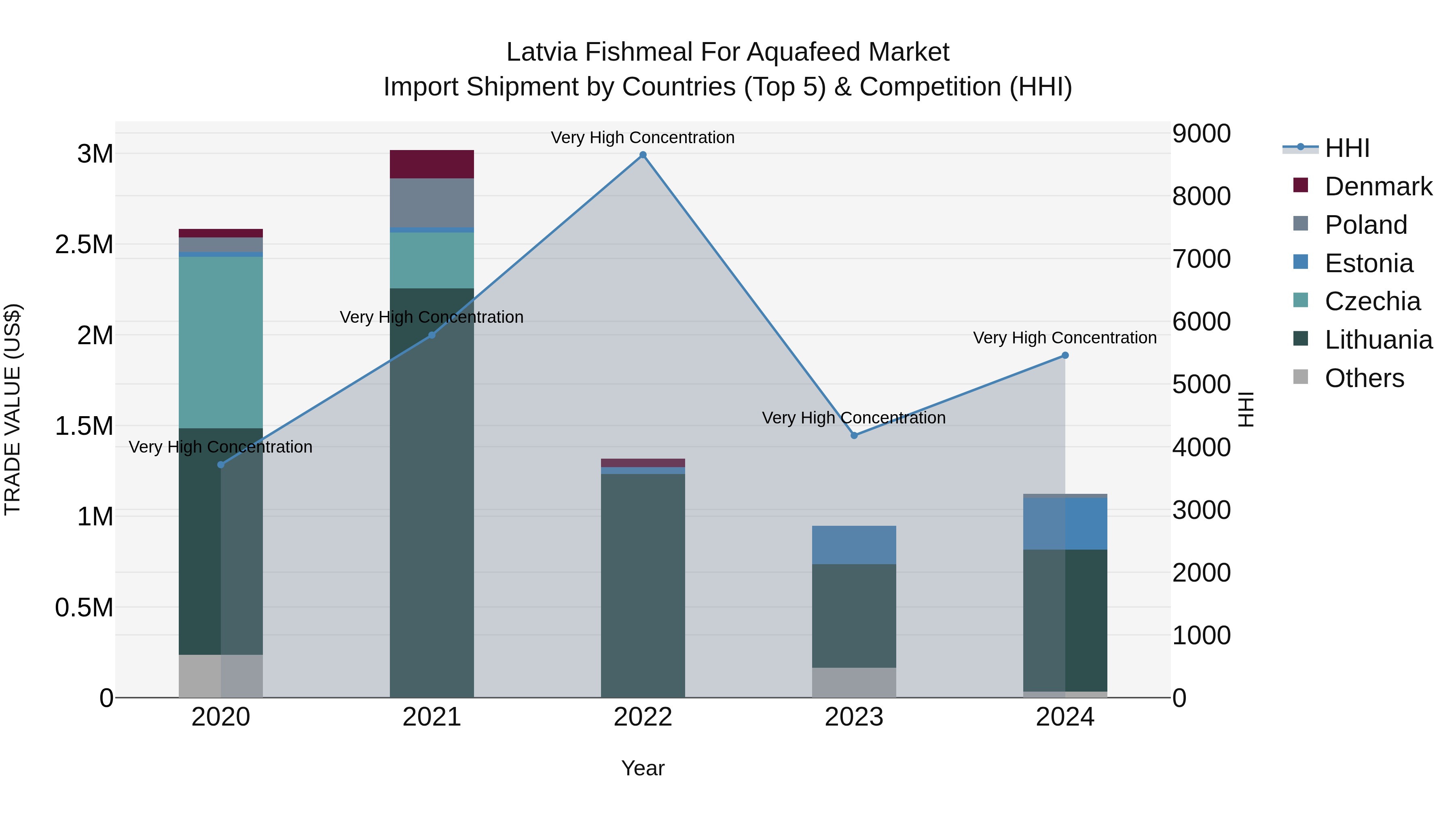 Latvia Fishmeal for Aquafeed Market Top 5 Importing Countries and Market Competition (HHI) Analysis