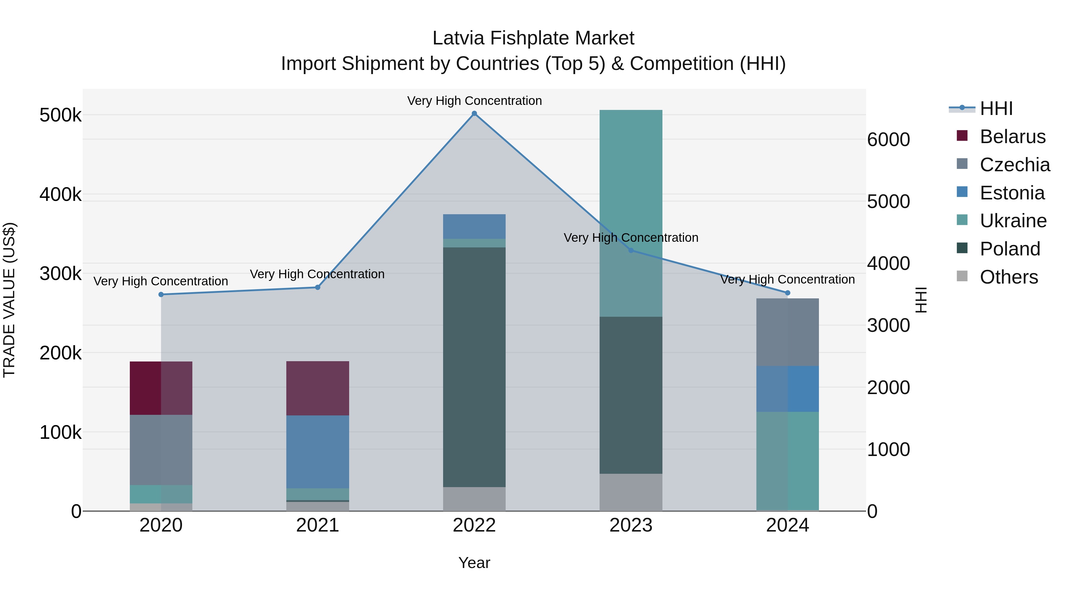 Latvia Fishplate Market Top 5 Importing Countries and Market Competition (HHI) Analysis