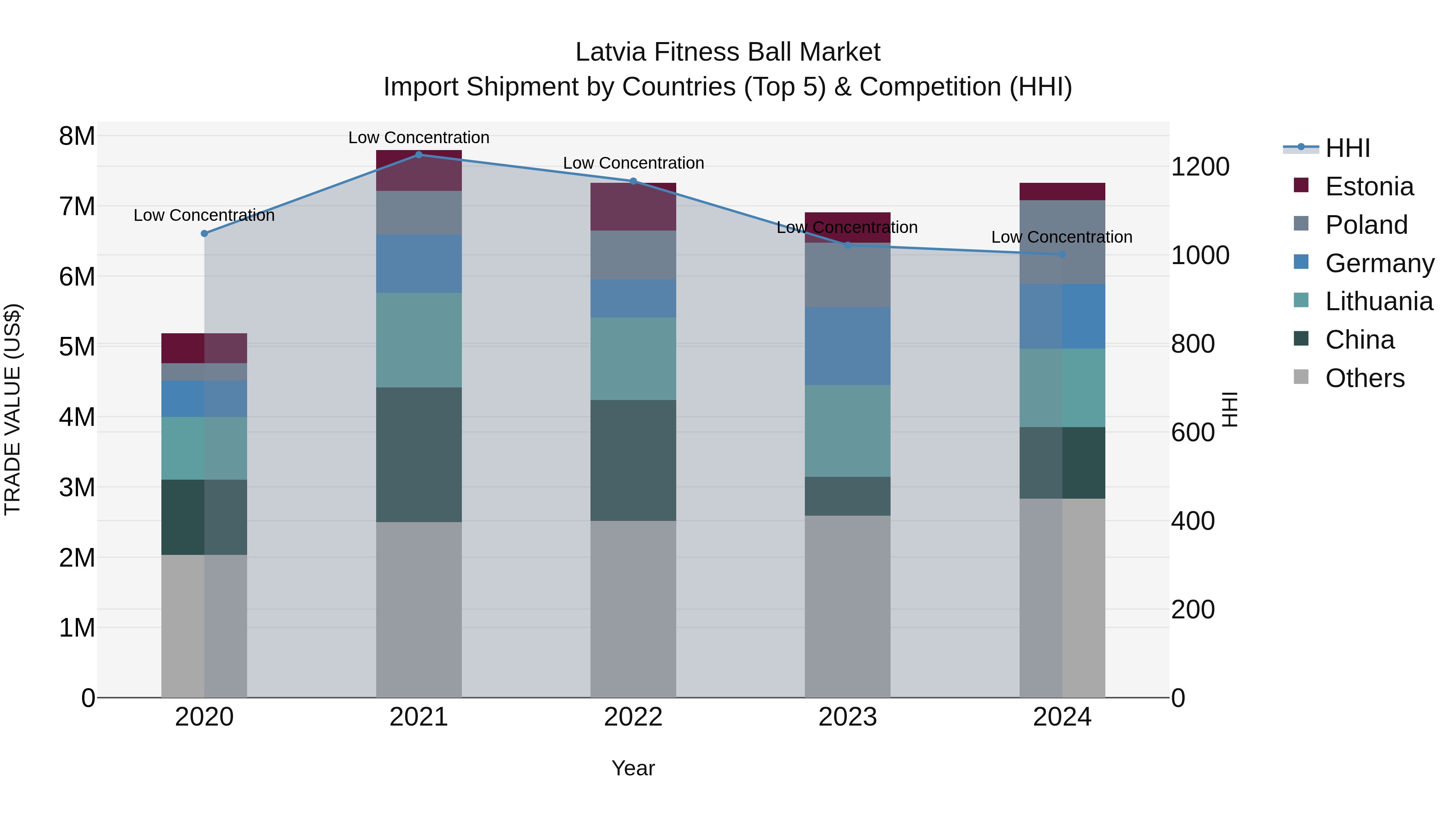 Latvia Fitness Ball Market Top 5 Importing Countries and Market Competition (HHI) Analysis