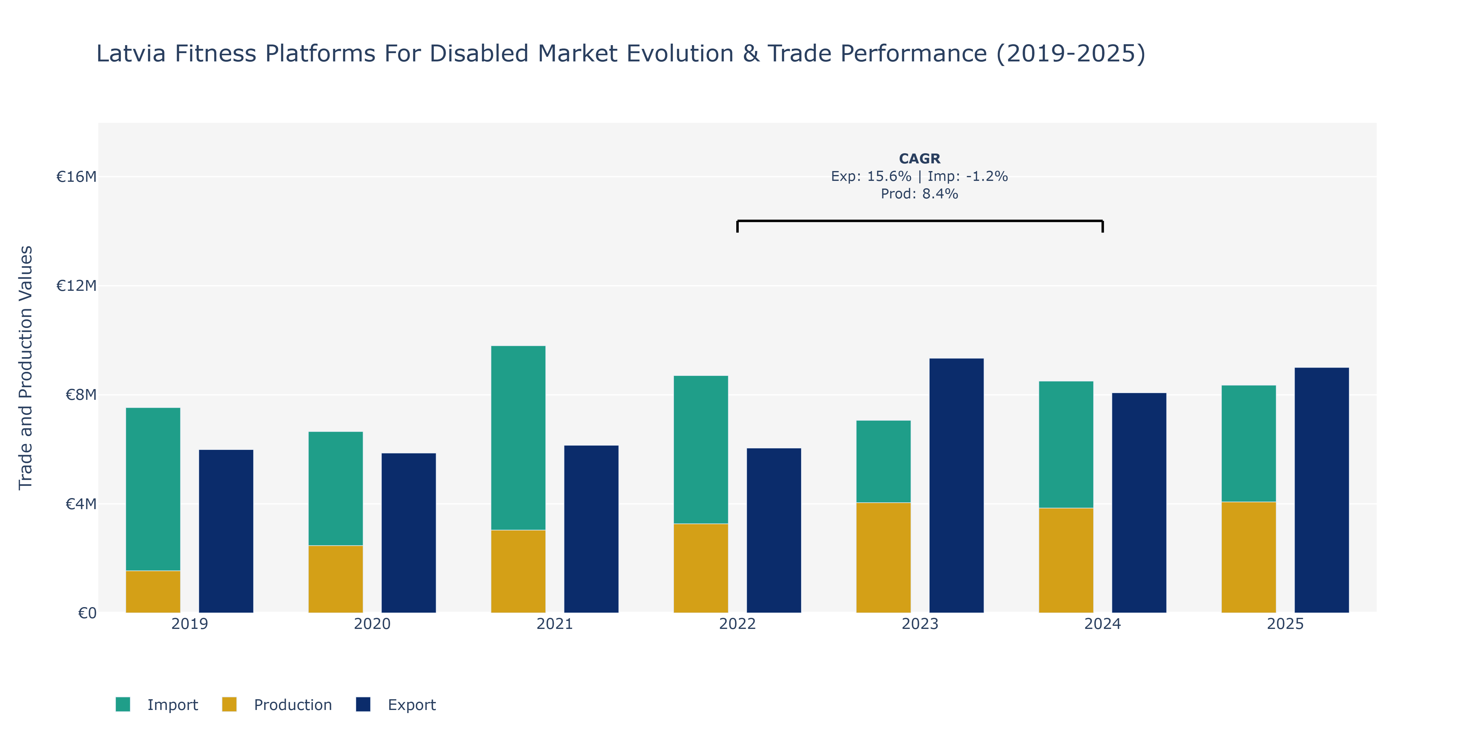 Latvia Fitness Platforms For Disabled Market: Production & Trade Performance (2019-2025)