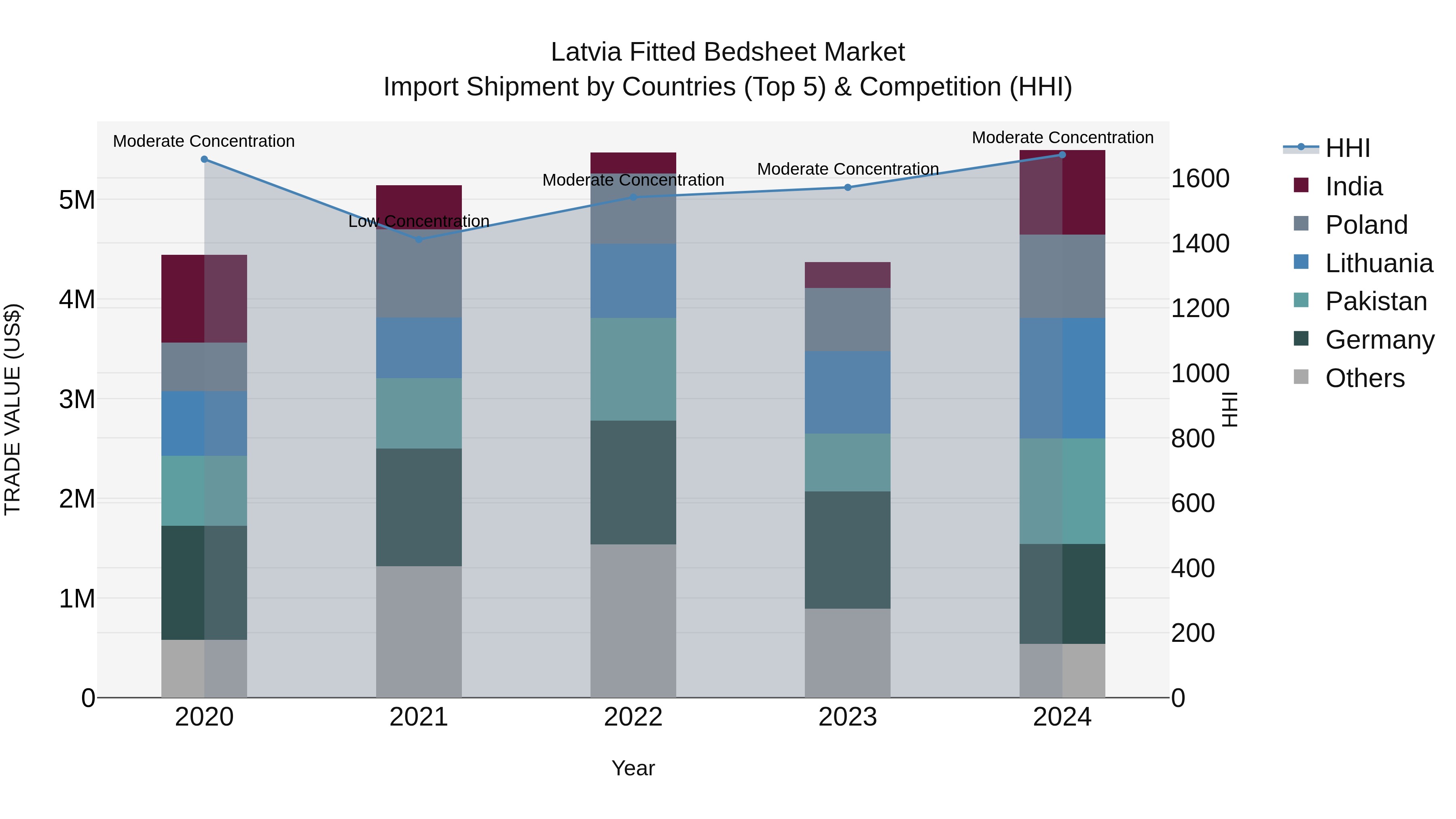 Latvia Fitted Bedsheet Market Top 5 Importing Countries and Market Competition (HHI) Analysis
