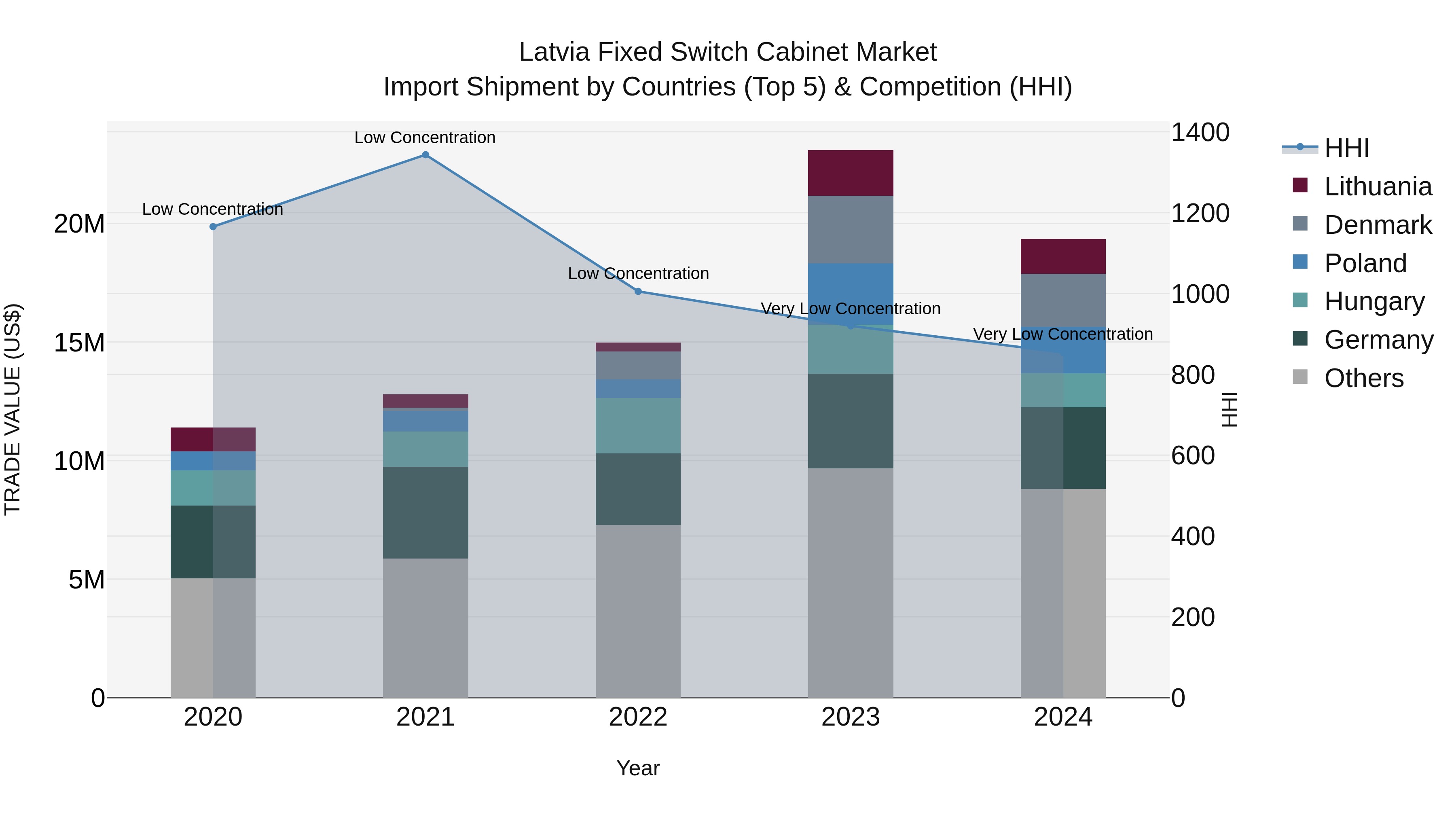 Latvia Fixed Switch Cabinet Market Top 5 Importing Countries and Market Competition (HHI) Analysis