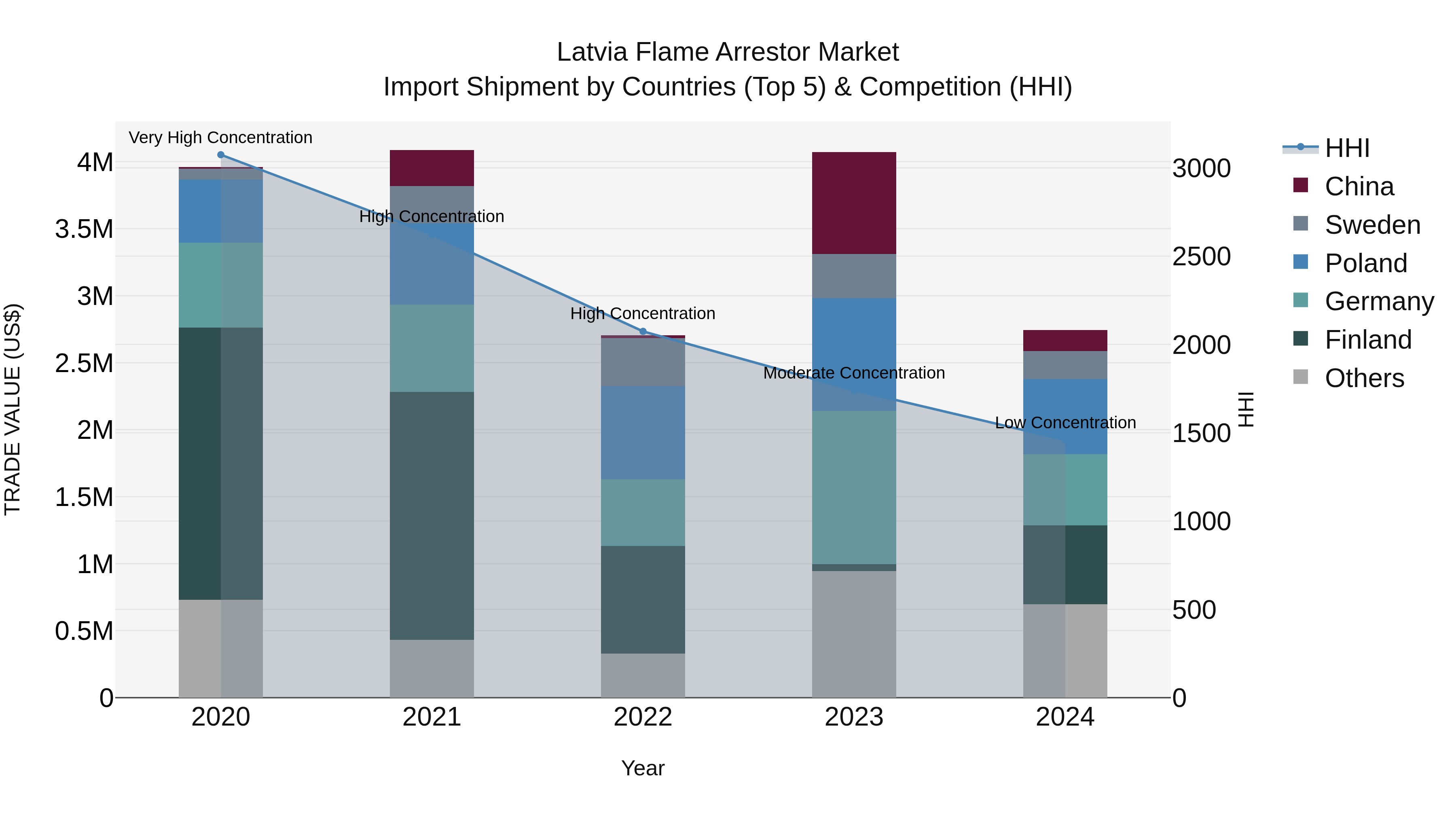 Latvia Flame Arrestor Market Top 5 Importing Countries and Market Competition (HHI) Analysis