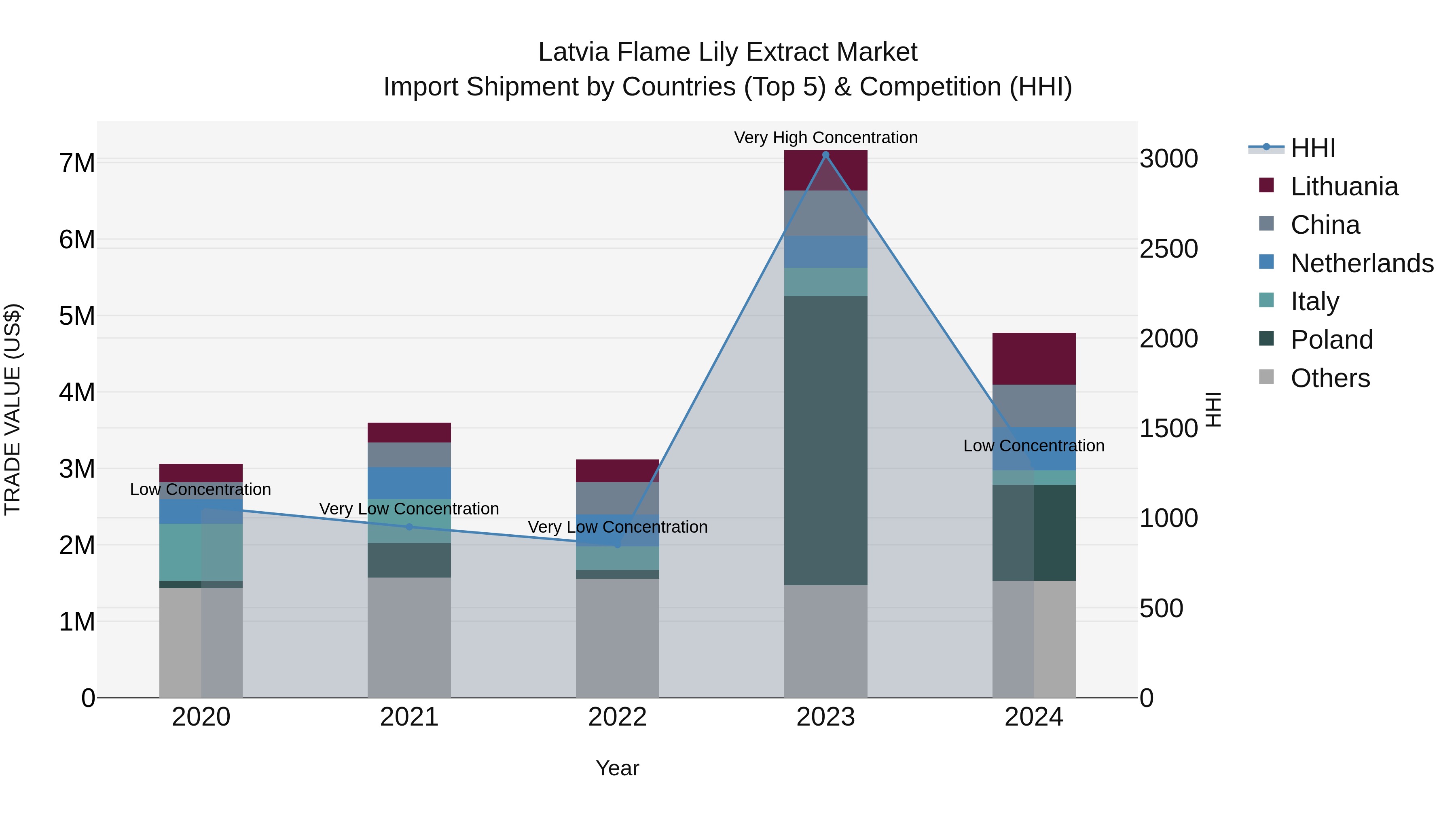 Latvia Flame Lily Extract Market Top 5 Importing Countries and Market Competition (HHI) Analysis