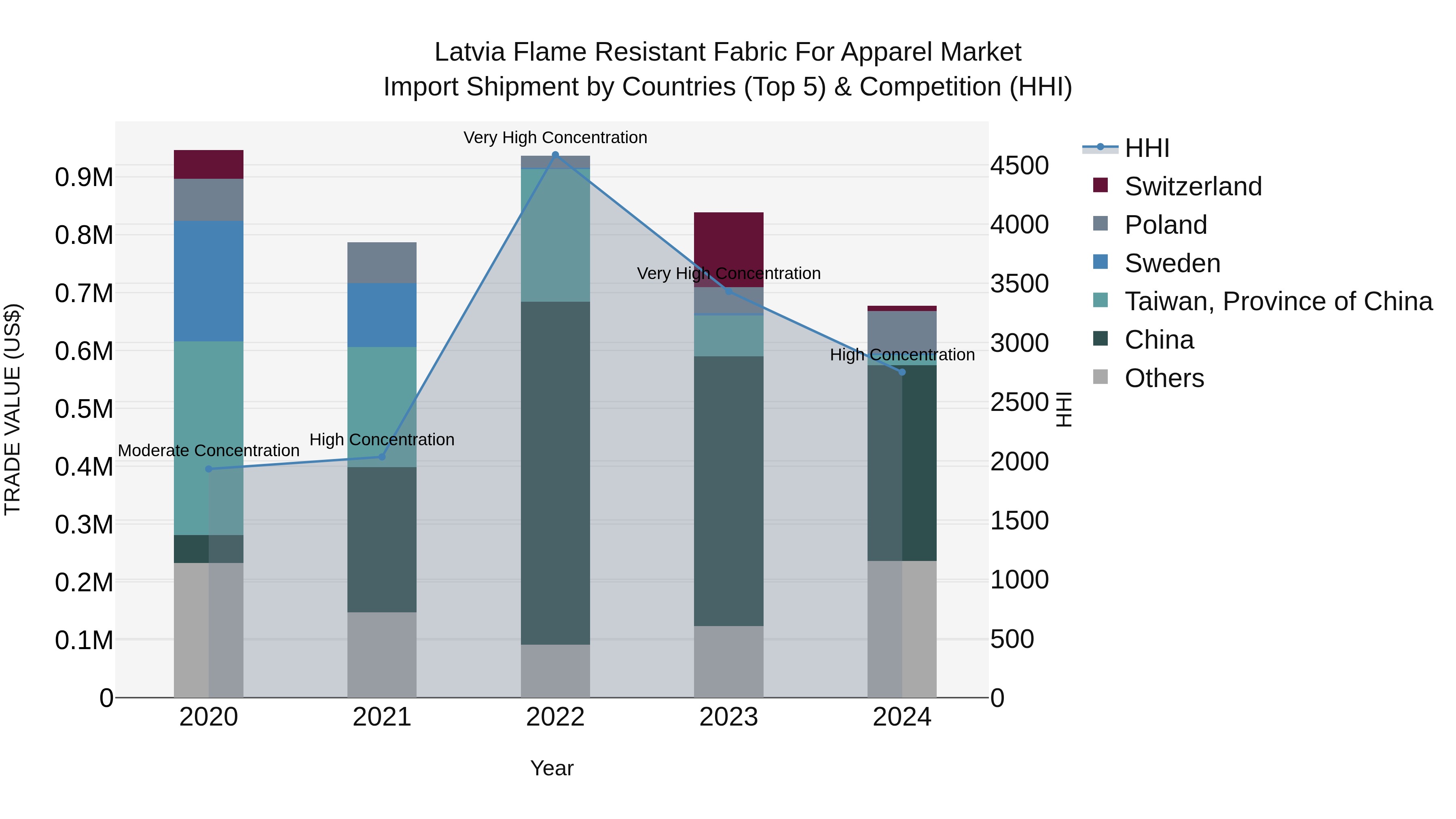Latvia Flame Resistant Fabric for Apparel Market Top 5 Importing Countries and Market Competition (HHI) Analysis