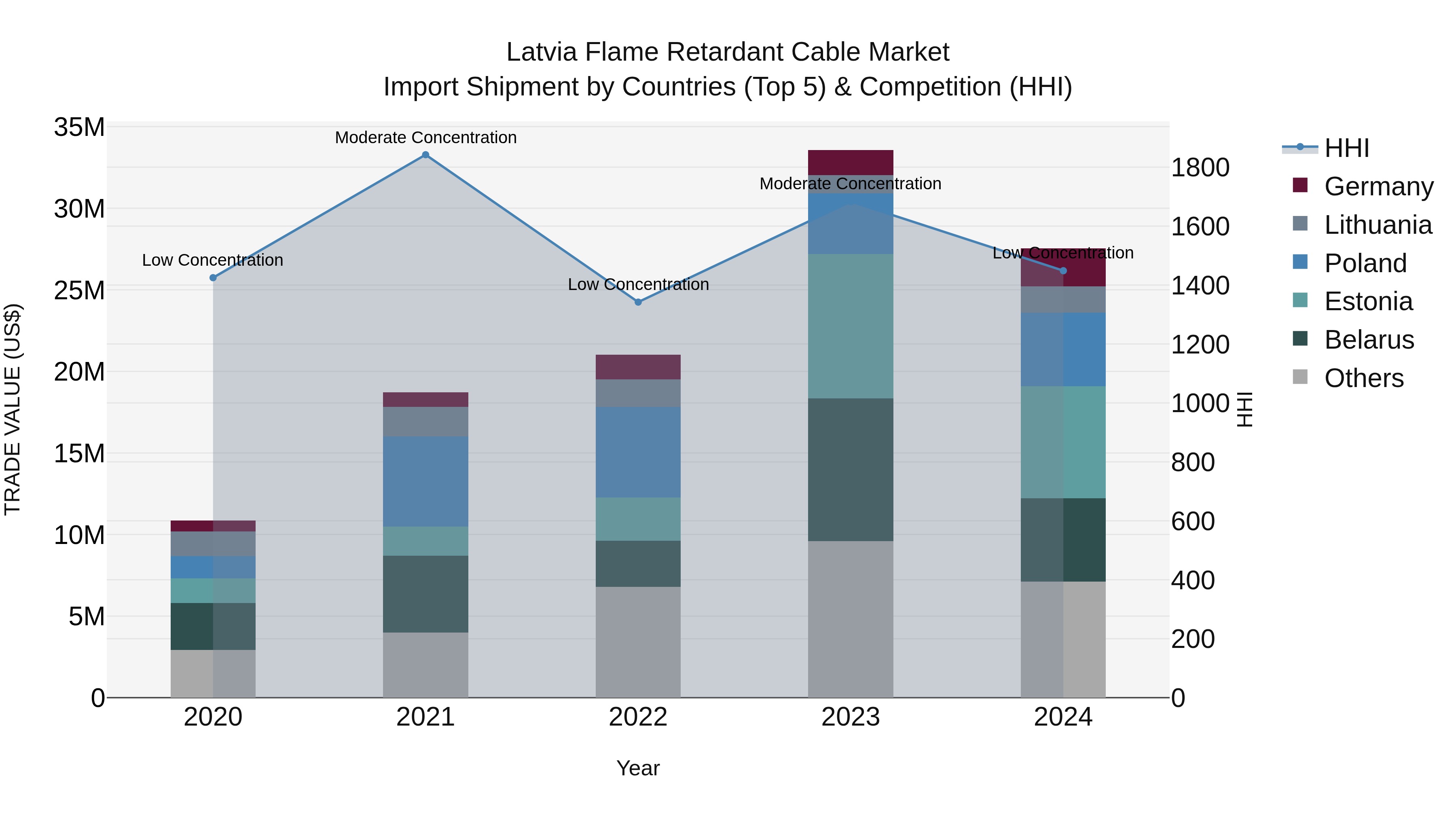 Latvia Flame Retardant Cable Market Top 5 Importing Countries and Market Competition (HHI) Analysis