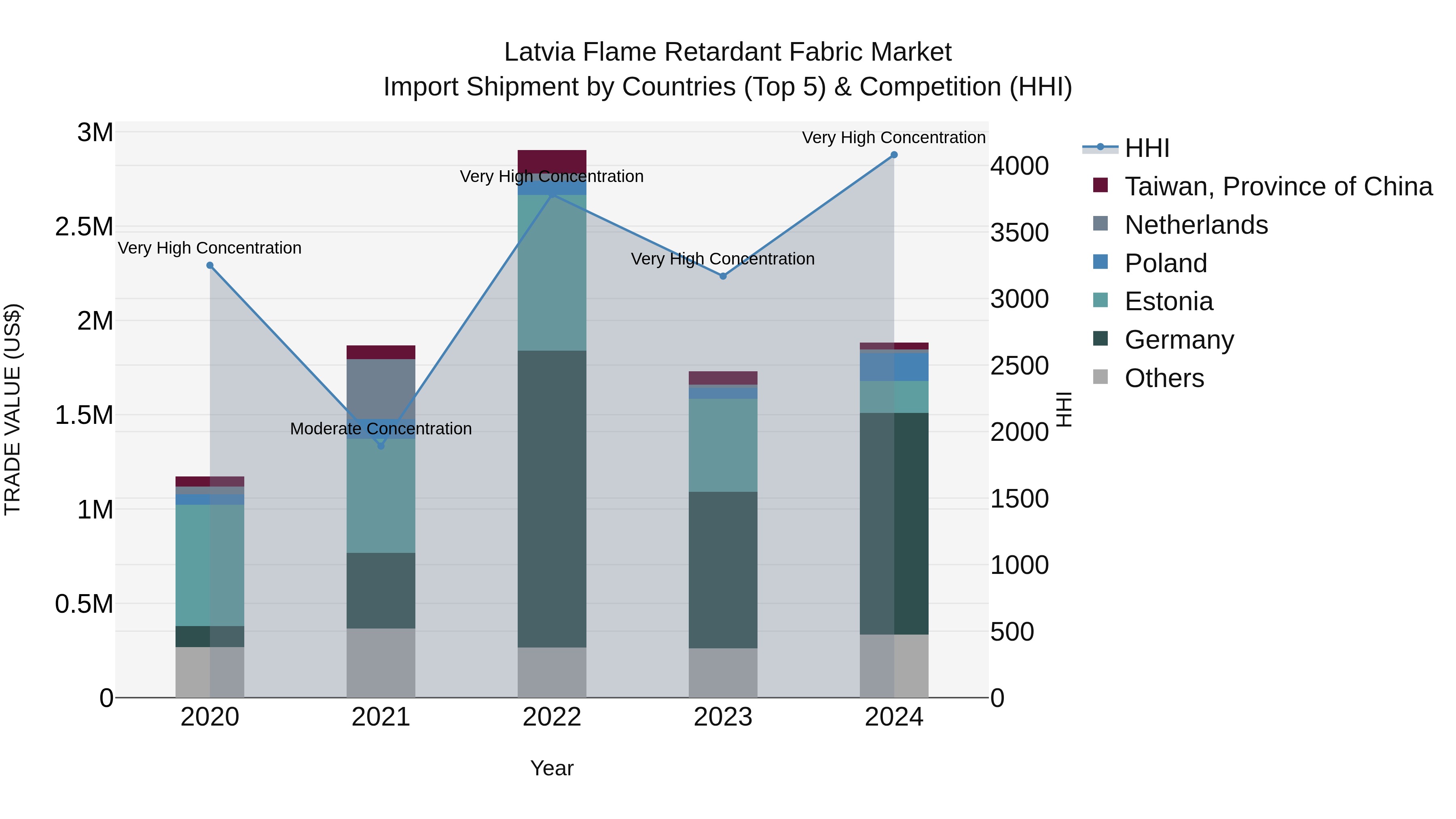 Latvia Flame Retardant Fabric Market Top 5 Importing Countries and Market Competition (HHI) Analysis